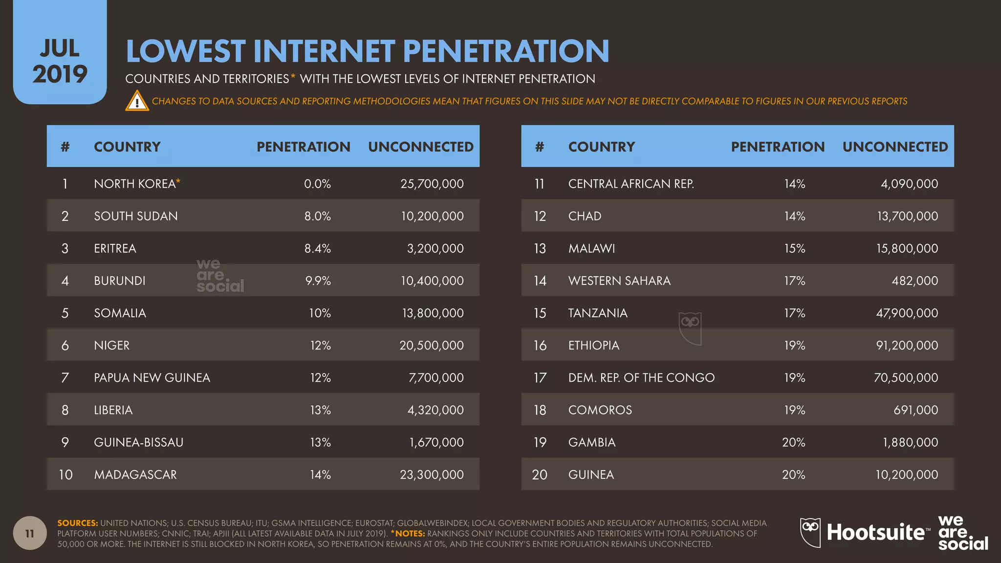 11
2019
JUL
SOURCES: UNITED NATIONS; U.S. CENSUS BUREAU; ITU; GSMA INTELLIGENCE; EUROSTAT; GLOBALWEBINDEX; LOCAL GOVERNMENT BODIES AND REGULATORY AUTHORITIES; SOCIAL MEDIA
PLATFORM USER NUMBERS; CNNIC; TRAI; APJII (ALL LATEST AVAILABLE DATA IN JULY 2019). *NOTES: RANKINGS ONLY INCLUDE COUNTRIES AND TERRITORIES WITH TOTAL POPULATIONS OF
50,000 OR MORE. THE INTERNET IS STILL BLOCKED IN NORTH KOREA, SO PENETRATION REMAINS AT 0%, AND THE COUNTRY’S ENTIRE POPULATION REMAINS UNCONNECTED.
COUNTRIES AND TERRITORIES* WITH THE LOWEST LEVELS OF INTERNET PENETRATION
LOWEST INTERNET PENETRATION
CHANGES TO DATA SOURCES AND REPORTING METHODOLOGIES MEAN THAT FIGURES ON THIS SLIDE MAY NOT BE DIRECTLY COMPARABLE TO FIGURES IN OUR PREVIOUS REPORTS
# COUNTRY PENETRATION UNCONNECTED # COUNTRY PENETRATION UNCONNECTED
1 NORTH KOREA* 0.0% 25,700,000
2 SOUTH SUDAN 8.0% 10,200,000
3 ERITREA 8.4% 3,200,000
4 BURUNDI 9.9% 10,400,000
5 SOMALIA 10% 13,800,000
6 NIGER 12% 20,500,000
7 PAPUA NEW GUINEA 12% 7,700,000
8 LIBERIA 13% 4,320,000
9 GUINEA-BISSAU 13% 1,670,000
10 MADAGASCAR 14% 23,300,000
11 CENTRAL AFRICAN REP. 14% 4,090,000
12 CHAD 14% 13,700,000
13 MALAWI 15% 15,800,000
14 WESTERN SAHARA 17% 482,000
15 TANZANIA 17% 47,900,000
16 ETHIOPIA 19% 91,200,000
17 DEM. REP. OF THE CONGO 19% 70,500,000
18 COMOROS 19% 691,000
19 GAMBIA 20% 1,880,000
20 GUINEA 20% 10,200,000
!
 