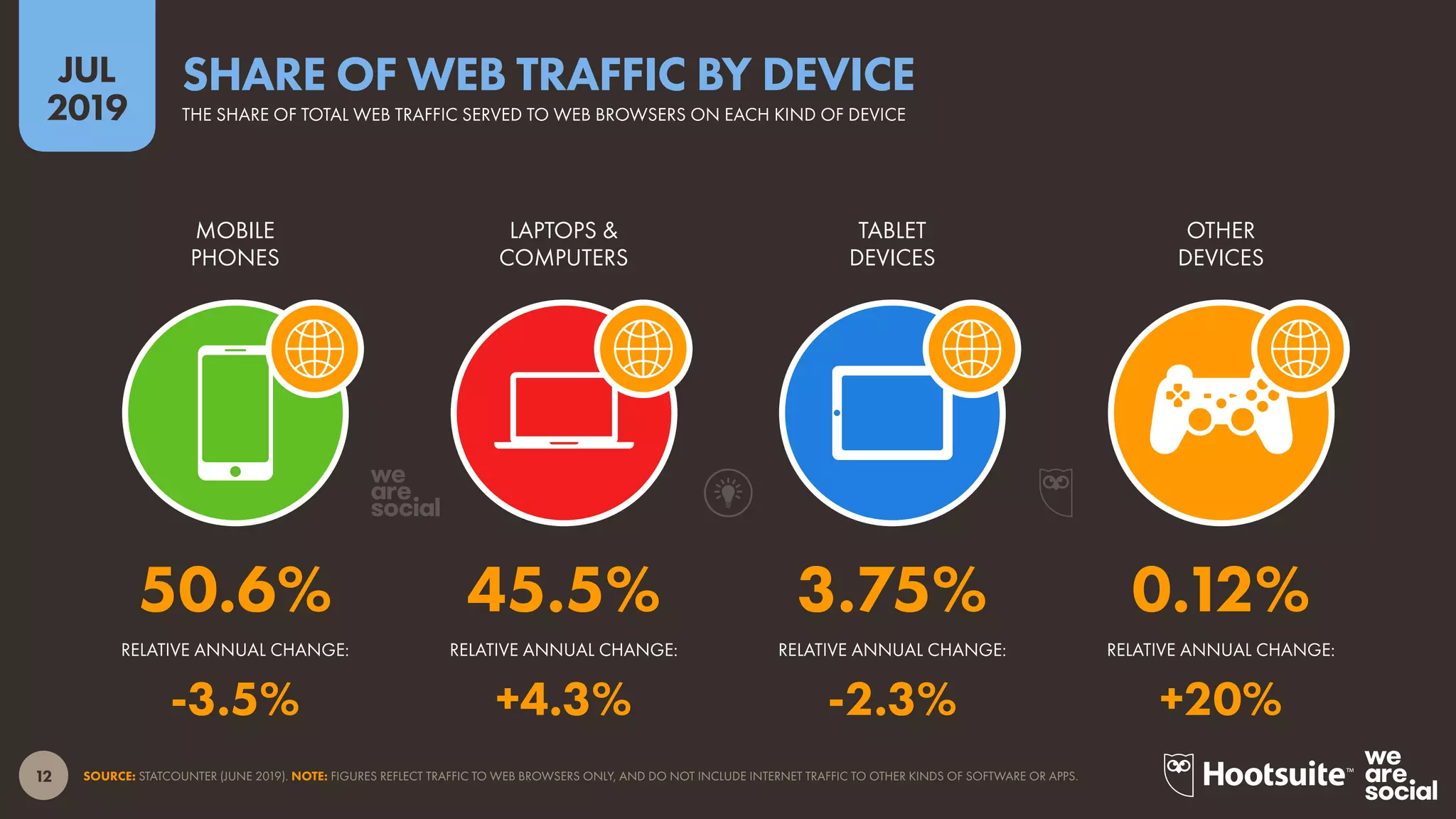 12
2019
JUL
SOURCE: STATCOUNTER (JUNE 2019). NOTE: FIGURES REFLECT TRAFFIC TO WEB BROWSERS ONLY, AND DO NOT INCLUDE INTERNET TRAFFIC TO OTHER KINDS OF SOFTWARE OR APPS.
THE SHARE OF TOTAL WEB TRAFFIC SERVED TO WEB BROWSERS ON EACH KIND OF DEVICE
SHARE OF WEB TRAFFIC BY DEVICE
RELATIVE ANNUAL CHANGE:RELATIVE ANNUAL CHANGE:RELATIVE ANNUAL CHANGE:RELATIVE ANNUAL CHANGE:
OTHER
DEVICES
TABLET
DEVICES
LAPTOPS &
COMPUTERS
MOBILE
PHONES
50.6% 45.5% 3.75% 0.12%
-3.5% +4.3% -2.3% +20%
 
