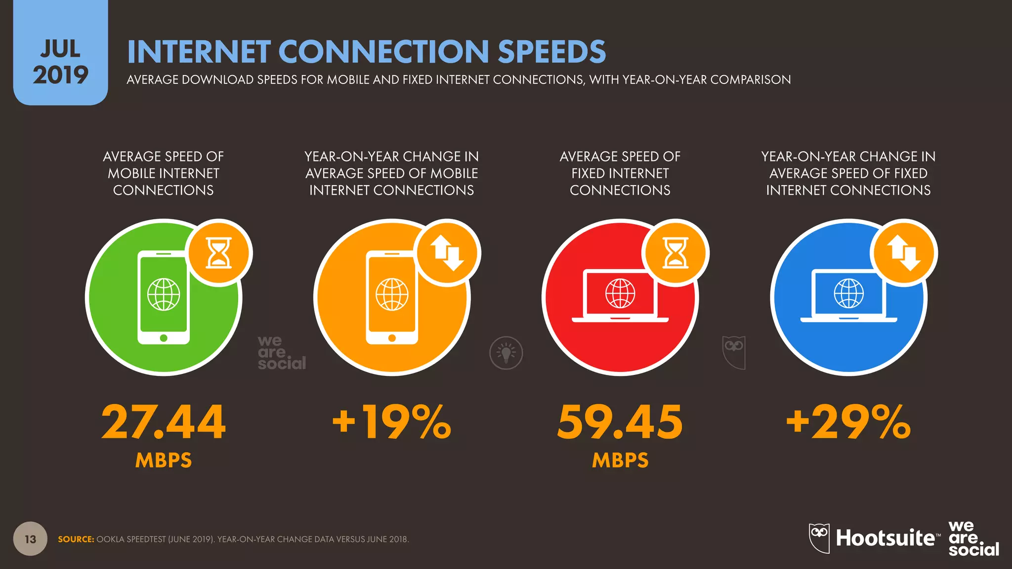13
2019
JUL
SOURCE: OOKLA SPEEDTEST (JUNE 2019). YEAR-ON-YEAR CHANGE DATA VERSUS JUNE 2018.
AVERAGE DOWNLOAD SPEEDS FOR MOBILE AND FIXED INTERNET CONNECTIONS, WITH YEAR-ON-YEAR COMPARISON
INTERNET CONNECTION SPEEDS
YEAR-ON-YEAR CHANGE IN
AVERAGE SPEED OF FIXED
INTERNET CONNECTIONS
YEAR-ON-YEAR CHANGE IN
AVERAGE SPEED OF MOBILE
INTERNET CONNECTIONS
AVERAGE SPEED OF
FIXED INTERNET
CONNECTIONS
AVERAGE SPEED OF
MOBILE INTERNET
CONNECTIONS
MBPSMBPS
27.44 +19% 59.45 +29%
 