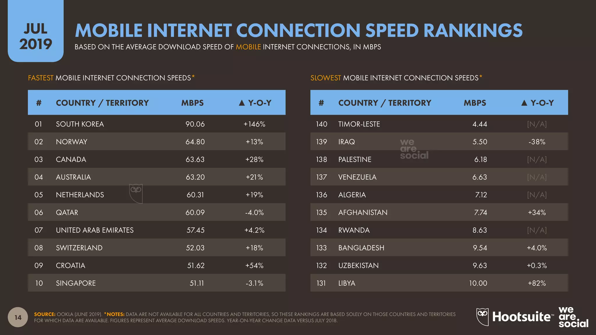 14
2019
JUL
SOURCE: OOKLA (JUNE 2019). *NOTES: DATA ARE NOT AVAILABLE FOR ALL COUNTRIES AND TERRITORIES, SO THESE RANKINGS ARE BASED SOLELY ON THOSE COUNTRIES AND TERRITORIES
FOR WHICH DATA ARE AVAILABLE. FIGURES REPRESENT AVERAGE DOWNLOAD SPEEDS. YEAR-ON-YEAR CHANGE DATA VERSUS JULY 2018.
BASED ON THE AVERAGE DOWNLOAD SPEED OF MOBILE INTERNET CONNECTIONS, IN MBPS
MOBILE INTERNET CONNECTION SPEED RANKINGS
SLOWEST MOBILE INTERNET CONNECTION SPEEDS*FASTEST MOBILE INTERNET CONNECTION SPEEDS*
# COUNTRY / TERRITORY MBPS ▲ Y-O-Y # COUNTRY / TERRITORY MBPS ▲ Y-O-Y
140 TIMOR-LESTE 4.44 [N/A]
139 IRAQ 5.50 -38%
138 PALESTINE 6.18 [N/A]
137 VENEZUELA 6.63 [N/A]
136 ALGERIA 7.12 [N/A]
135 AFGHANISTAN 7.74 +34%
134 RWANDA 8.63 [N/A]
133 BANGLADESH 9.54 +4.0%
132 UZBEKISTAN 9.63 +0.3%
131 LIBYA 10.00 +82%
01 SOUTH KOREA 90.06 +146%
02 NORWAY 64.80 +13%
03 CANADA 63.63 +28%
04 AUSTRALIA 63.20 +21%
05 NETHERLANDS 60.31 +19%
06 QATAR 60.09 -4.0%
07 UNITED ARAB EMIRATES 57.45 +4.2%
08 SWITZERLAND 52.03 +18%
09 CROATIA 51.62 +54%
10 SINGAPORE 51.11 -3.1%
 