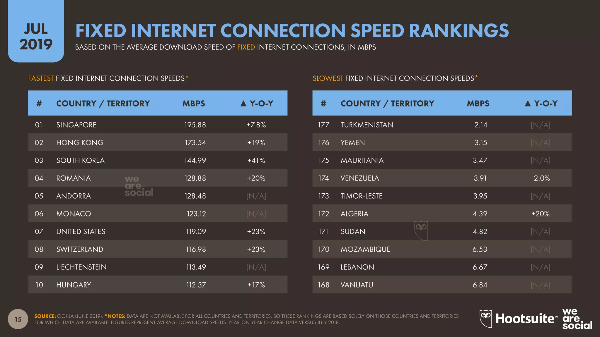 15
2019
JUL
SOURCE: OOKLA (JUNE 2019). *NOTES: DATA ARE NOT AVAILABLE FOR ALL COUNTRIES AND TERRITORIES, SO THESE RANKINGS ARE BASED SOLELY ON THOSE COUNTRIES AND TERRITORIES
FOR WHICH DATA ARE AVAILABLE. FIGURES REPRESENT AVERAGE DOWNLOAD SPEEDS. YEAR-ON-YEAR CHANGE DATA VERSUS JULY 2018.
BASED ON THE AVERAGE DOWNLOAD SPEED OF FIXED INTERNET CONNECTIONS, IN MBPS
FIXED INTERNET CONNECTION SPEED RANKINGS
# COUNTRY / TERRITORY MBPS ▲ Y-O-Y # COUNTRY / TERRITORY MBPS ▲ Y-O-Y
SLOWEST FIXED INTERNET CONNECTION SPEEDS*FASTEST FIXED INTERNET CONNECTION SPEEDS*
177 TURKMENISTAN 2.14 [N/A]
176 YEMEN 3.15 [N/A]
175 MAURITANIA 3.47 [N/A]
174 VENEZUELA 3.91 -2.0%
173 TIMOR-LESTE 3.95 [N/A]
172 ALGERIA 4.39 +20%
171 SUDAN 4.82 [N/A]
170 MOZAMBIQUE 6.53 [N/A]
169 LEBANON 6.67 [N/A]
168 VANUATU 6.84 [N/A]
01 SINGAPORE 195.88 +7.8%
02 HONG KONG 173.54 +19%
03 SOUTH KOREA 144.99 +41%
04 ROMANIA 128.88 +20%
05 ANDORRA 128.48 [N/A]
06 MONACO 123.12 [N/A]
07 UNITED STATES 119.09 +23%
08 SWITZERLAND 116.98 +23%
09 LIECHTENSTEIN 113.49 [N/A]
10 HUNGARY 112.37 +17%
 
