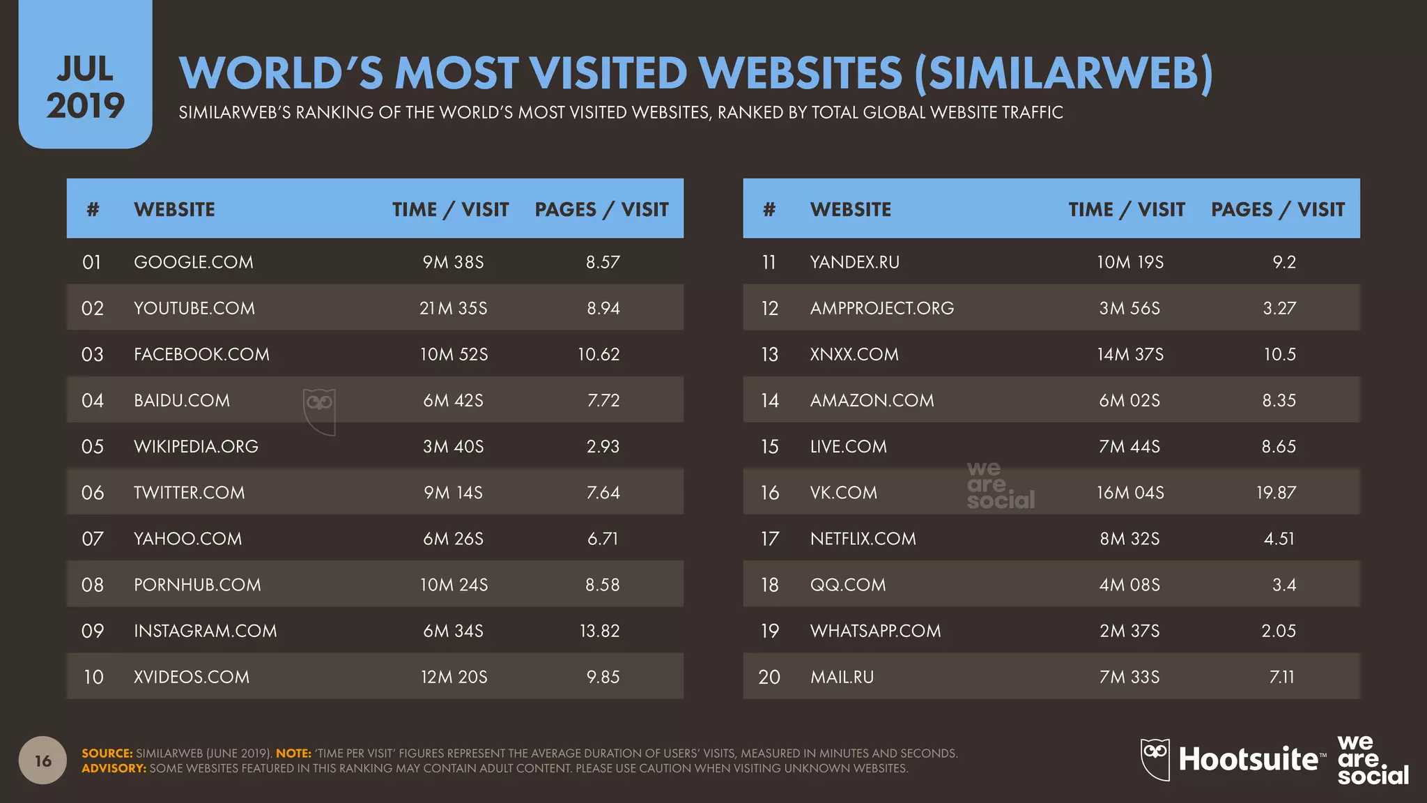 16
2019
JUL
SOURCE: SIMILARWEB (JUNE 2019). NOTE: ‘TIME PER VISIT’ FIGURES REPRESENT THE AVERAGE DURATION OF USERS’ VISITS, MEASURED IN MINUTES AND SECONDS.
ADVISORY: SOME WEBSITES FEATURED IN THIS RANKING MAY CONTAIN ADULT CONTENT. PLEASE USE CAUTION WHEN VISITING UNKNOWN WEBSITES.
SIMILARWEB’S RANKING OF THE WORLD’S MOST VISITED WEBSITES, RANKED BY TOTAL GLOBAL WEBSITE TRAFFIC
WORLD’S MOST VISITED WEBSITES (SIMILARWEB)
# WEBSITE TIME / VISIT PAGES / VISIT# WEBSITE TIME / VISIT PAGES / VISIT
11 YANDEX.RU 10M 19S 9.2
12 AMPPROJECT.ORG 3M 56S 3.27
13 XNXX.COM 14M 37S 10.5
14 AMAZON.COM 6M 02S 8.35
15 LIVE.COM 7M 44S 8.65
16 VK.COM 16M 04S 19.87
17 NETFLIX.COM 8M 32S 4.51
18 QQ.COM 4M 08S 3.4
19 WHATSAPP.COM 2M 37S 2.05
20 MAIL.RU 7M 33S 7.11
01 GOOGLE.COM 9M 38S 8.57
02 YOUTUBE.COM 21M 35S 8.94
03 FACEBOOK.COM 10M 52S 10.62
04 BAIDU.COM 6M 42S 7.72
05 WIKIPEDIA.ORG 3M 40S 2.93
06 TWITTER.COM 9M 14S 7.64
07 YAHOO.COM 6M 26S 6.71
08 PORNHUB.COM 10M 24S 8.58
09 INSTAGRAM.COM 6M 34S 13.82
10 XVIDEOS.COM 12M 20S 9.85
 