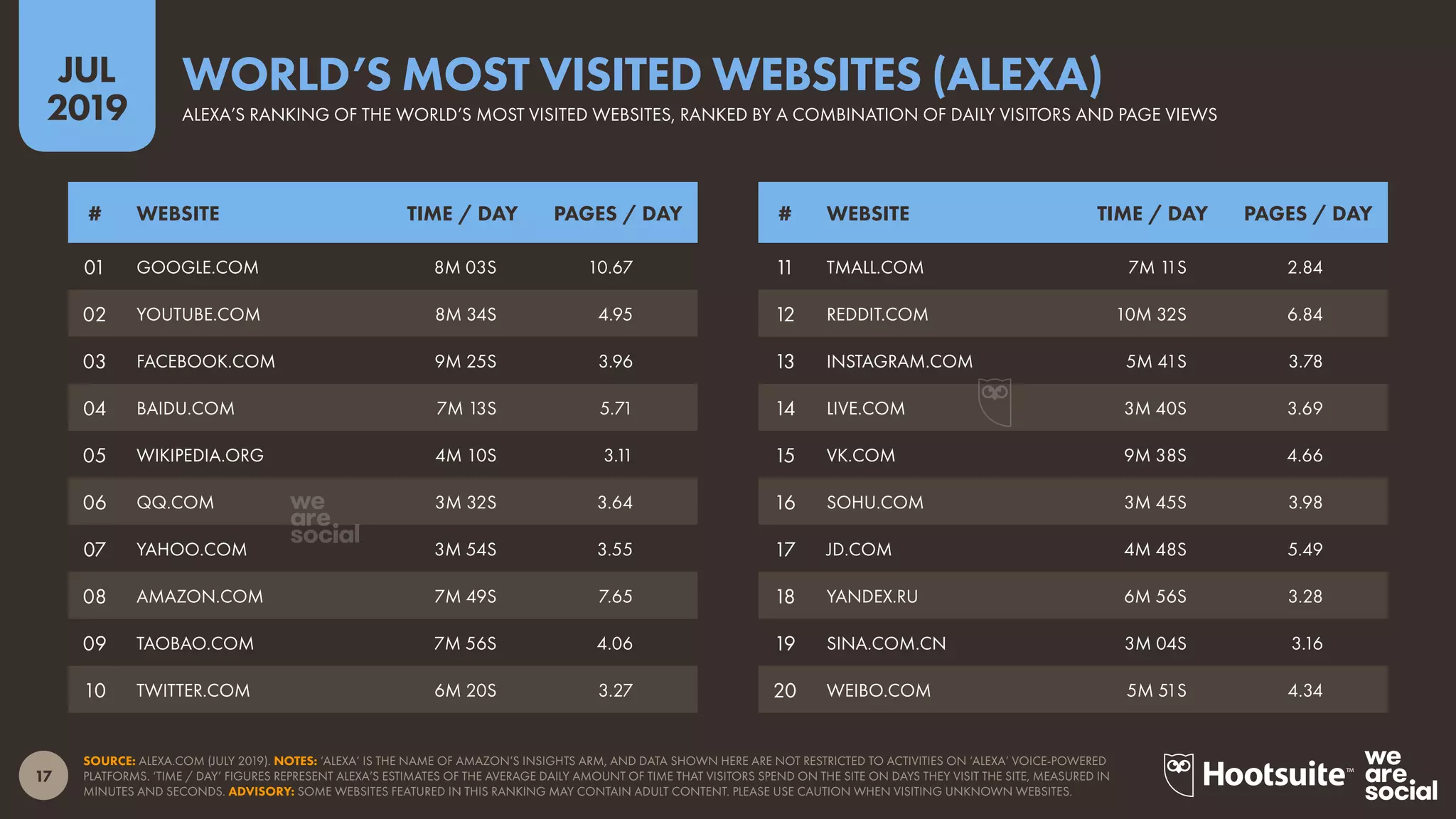 17
2019
JUL
SOURCE: ALEXA.COM (JULY 2019). NOTES: ‘ALEXA’ IS THE NAME OF AMAZON’S INSIGHTS ARM, AND DATA SHOWN HERE ARE NOT RESTRICTED TO ACTIVITIES ON ‘ALEXA’ VOICE-POWERED
PLATFORMS. ‘TIME / DAY’ FIGURES REPRESENT ALEXA’S ESTIMATES OF THE AVERAGE DAILY AMOUNT OF TIME THAT VISITORS SPEND ON THE SITE ON DAYS THEY VISIT THE SITE, MEASURED IN
MINUTES AND SECONDS. ADVISORY: SOME WEBSITES FEATURED IN THIS RANKING MAY CONTAIN ADULT CONTENT. PLEASE USE CAUTION WHEN VISITING UNKNOWN WEBSITES.
WORLD’S MOST VISITED WEBSITES (ALEXA)
ALEXA’S RANKING OF THE WORLD’S MOST VISITED WEBSITES, RANKED BY A COMBINATION OF DAILY VISITORS AND PAGE VIEWS
# WEBSITE TIME / DAY PAGES / DAY# WEBSITE TIME / DAY PAGES / DAY
11 TMALL.COM 7M 11S 2.84
12 REDDIT.COM 10M 32S 6.84
13 INSTAGRAM.COM 5M 41S 3.78
14 LIVE.COM 3M 40S 3.69
15 VK.COM 9M 38S 4.66
16 SOHU.COM 3M 45S 3.98
17 JD.COM 4M 48S 5.49
18 YANDEX.RU 6M 56S 3.28
19 SINA.COM.CN 3M 04S 3.16
20 WEIBO.COM 5M 51S 4.34
01 GOOGLE.COM 8M 03S 10.67
02 YOUTUBE.COM 8M 34S 4.95
03 FACEBOOK.COM 9M 25S 3.96
04 BAIDU.COM 7M 13S 5.71
05 WIKIPEDIA.ORG 4M 10S 3.11
06 QQ.COM 3M 32S 3.64
07 YAHOO.COM 3M 54S 3.55
08 AMAZON.COM 7M 49S 7.65
09 TAOBAO.COM 7M 56S 4.06
10 TWITTER.COM 6M 20S 3.27
 