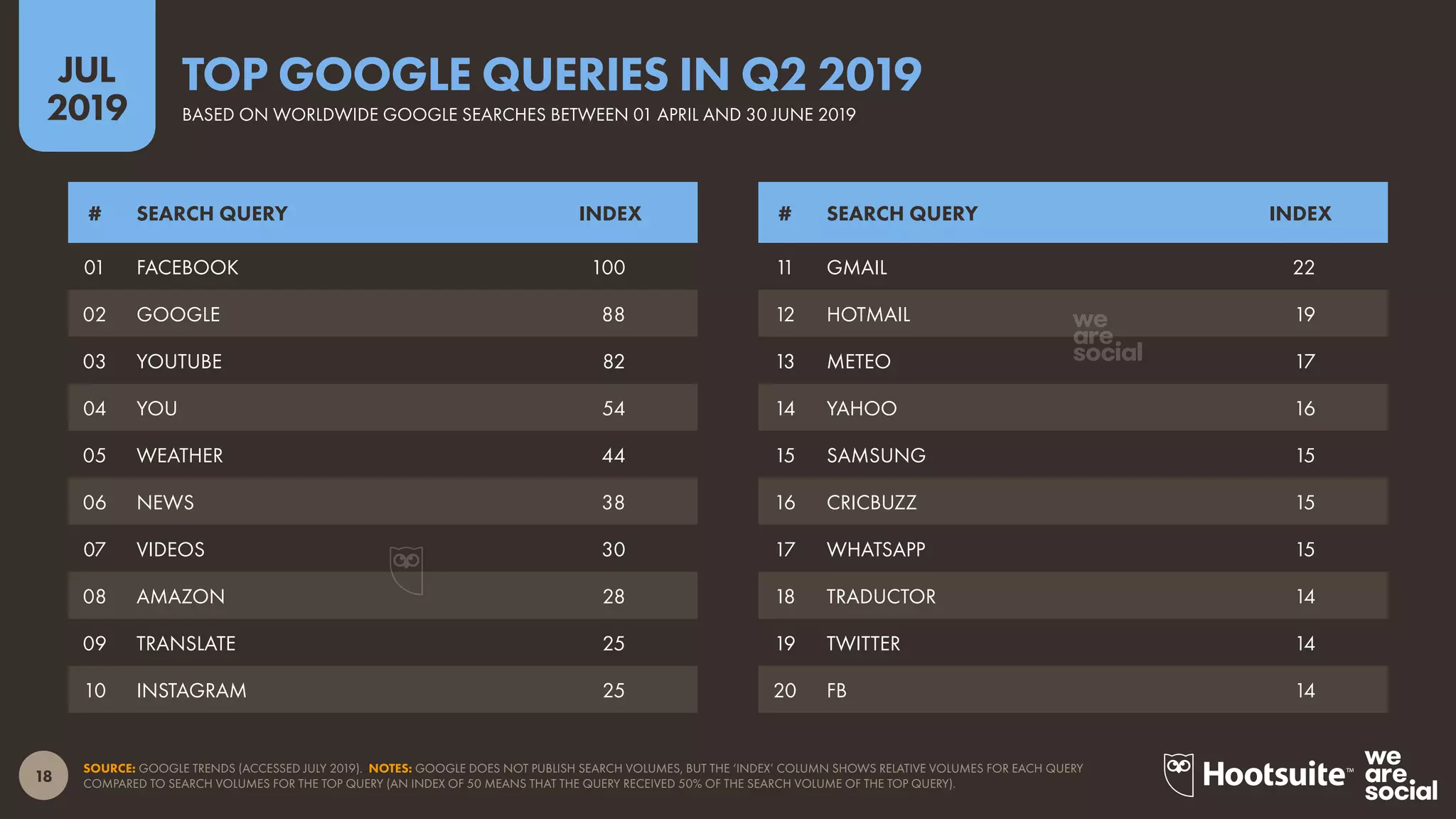 18
2019
JUL
SOURCE: GOOGLE TRENDS (ACCESSED JULY 2019). NOTES: GOOGLE DOES NOT PUBLISH SEARCH VOLUMES, BUT THE ‘INDEX’ COLUMN SHOWS RELATIVE VOLUMES FOR EACH QUERY
COMPARED TO SEARCH VOLUMES FOR THE TOP QUERY (AN INDEX OF 50 MEANS THAT THE QUERY RECEIVED 50% OF THE SEARCH VOLUME OF THE TOP QUERY).
BASED ON WORLDWIDE GOOGLE SEARCHES BETWEEN 01 APRIL AND 30 JUNE 2019
TOP GOOGLE QUERIES IN Q2 2019
# SEARCH QUERY INDEX # SEARCH QUERY INDEX
11 GMAIL 22
12 HOTMAIL 19
13 METEO 17
14 YAHOO 16
15 SAMSUNG 15
16 CRICBUZZ 15
17 WHATSAPP 15
18 TRADUCTOR 14
19 TWITTER 14
20 FB 14
01 FACEBOOK 100
02 GOOGLE 88
03 YOUTUBE 82
04 YOU 54
05 WEATHER 44
06 NEWS 38
07 VIDEOS 30
08 AMAZON 28
09 TRANSLATE 25
10 INSTAGRAM 25
 