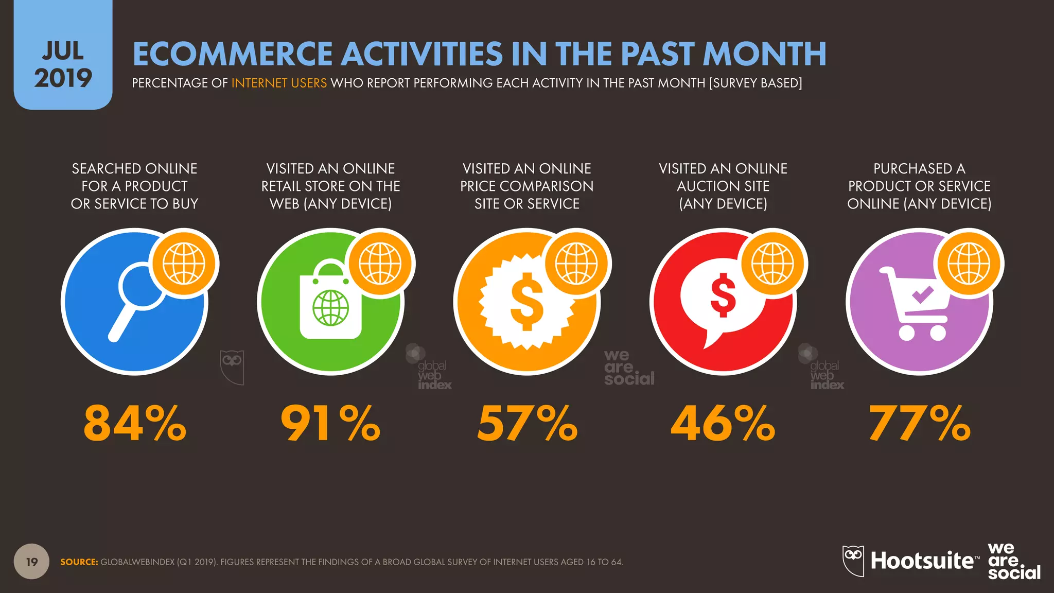 19
2019
JUL
SOURCE: GLOBALWEBINDEX (Q1 2019). FIGURES REPRESENT THE FINDINGS OF A BROAD GLOBAL SURVEY OF INTERNET USERS AGED 16 TO 64.
PERCENTAGE OF INTERNET USERS WHO REPORT PERFORMING EACH ACTIVITY IN THE PAST MONTH [SURVEY BASED]
ECOMMERCE ACTIVITIES IN THE PAST MONTH
PURCHASED A
PRODUCT OR SERVICE
ONLINE (ANY DEVICE)
VISITED AN ONLINE
AUCTION SITE
(ANY DEVICE)
VISITED AN ONLINE
PRICE COMPARISON
SITE OR SERVICE
VISITED AN ONLINE
RETAIL STORE ON THE
WEB (ANY DEVICE)
SEARCHED ONLINE
FOR A PRODUCT
OR SERVICE TO BUY
84% 91% 57% 46% 77%
global
web
index
global
web
index
 