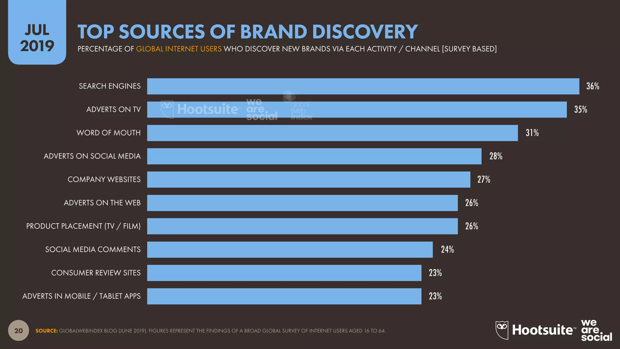 20
2019
JUL
SOURCE: GLOBALWEBINDEX BLOG (JUNE 2019). FIGURES REPRESENT THE FINDINGS OF A BROAD GLOBAL SURVEY OF INTERNET USERS AGED 16 TO 64.
36%
35%
31%
28%
27%
26%
26%
24%
23%
23%
SEARCH ENGINES
ADVERTS ON TV
WORD OF MOUTH
ADVERTS ON SOCIAL MEDIA
COMPANY WEBSITES
ADVERTS ON THE WEB
PRODUCT PLACEMENT (TV / FILM)
SOCIAL MEDIA COMMENTS
CONSUMER REVIEW SITES
ADVERTS IN MOBILE / TABLET APPS
PERCENTAGE OF GLOBAL INTERNET USERS WHO DISCOVER NEW BRANDS VIA EACH ACTIVITY / CHANNEL [SURVEY BASED]
TOP SOURCES OF BRAND DISCOVERY
global
web
index
 