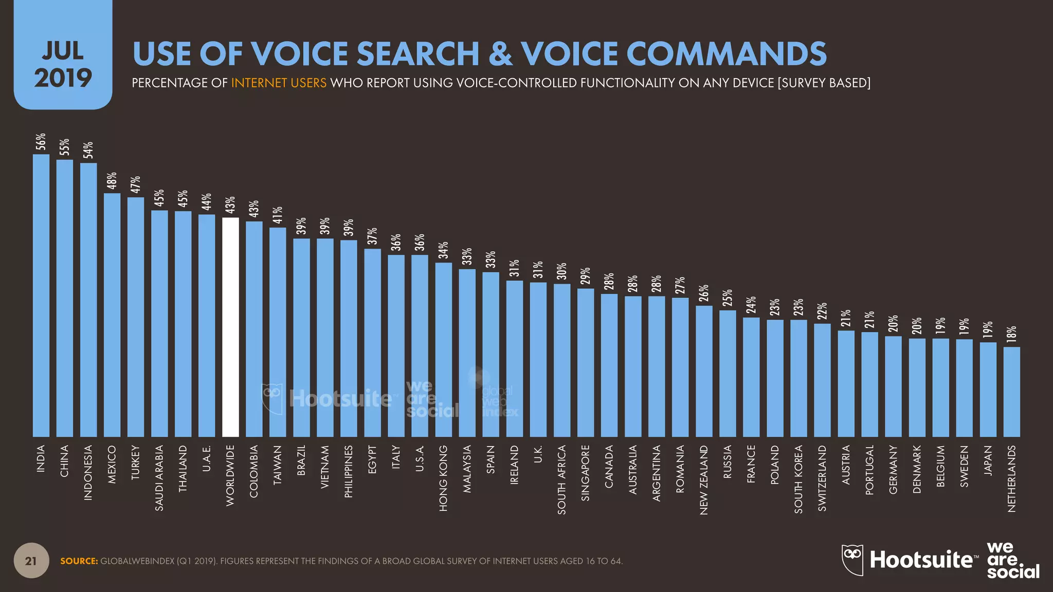 21
2019
JUL
SOURCE: GLOBALWEBINDEX (Q1 2019). FIGURES REPRESENT THE FINDINGS OF A BROAD GLOBAL SURVEY OF INTERNET USERS AGED 16 TO 64.
56%
55%
54%
48%
47%
45%
45%
44%
43%
43%
41%
39%
39%
39%
37%
36%
36%
34%
33%
33%
31%
31%
30%
29%
28%
28%
28%
27%
26%
25%
24%
23%
23%
22%
21%
21%
20%
20%
19%
19%
19%
18%
INDIA
CHINA
INDONESIA
MEXICO
TURKEY
SAUDIARABIA
THAILAND
U.A.E.
WORLDWIDE
COLOMBIA
TAIWAN
BRAZIL
VIETNAM
PHILIPPINES
EGYPT
ITALY
U.S.A.
HONGKONG
MALAYSIA
SPAIN
IRELAND
U.K.
SOUTHAFRICA
SINGAPORE
CANADA
AUSTRALIA
ARGENTINA
ROMANIA
NEWZEALAND
RUSSIA
FRANCE
POLAND
SOUTHKOREA
SWITZERLAND
AUSTRIA
PORTUGAL
GERMANY
DENMARK
BELGIUM
SWEDEN
JAPAN
NETHERLANDS
PERCENTAGE OF INTERNET USERS WHO REPORT USING VOICE-CONTROLLED FUNCTIONALITY ON ANY DEVICE [SURVEY BASED]
USE OF VOICE SEARCH & VOICE COMMANDS
global
web
index
 