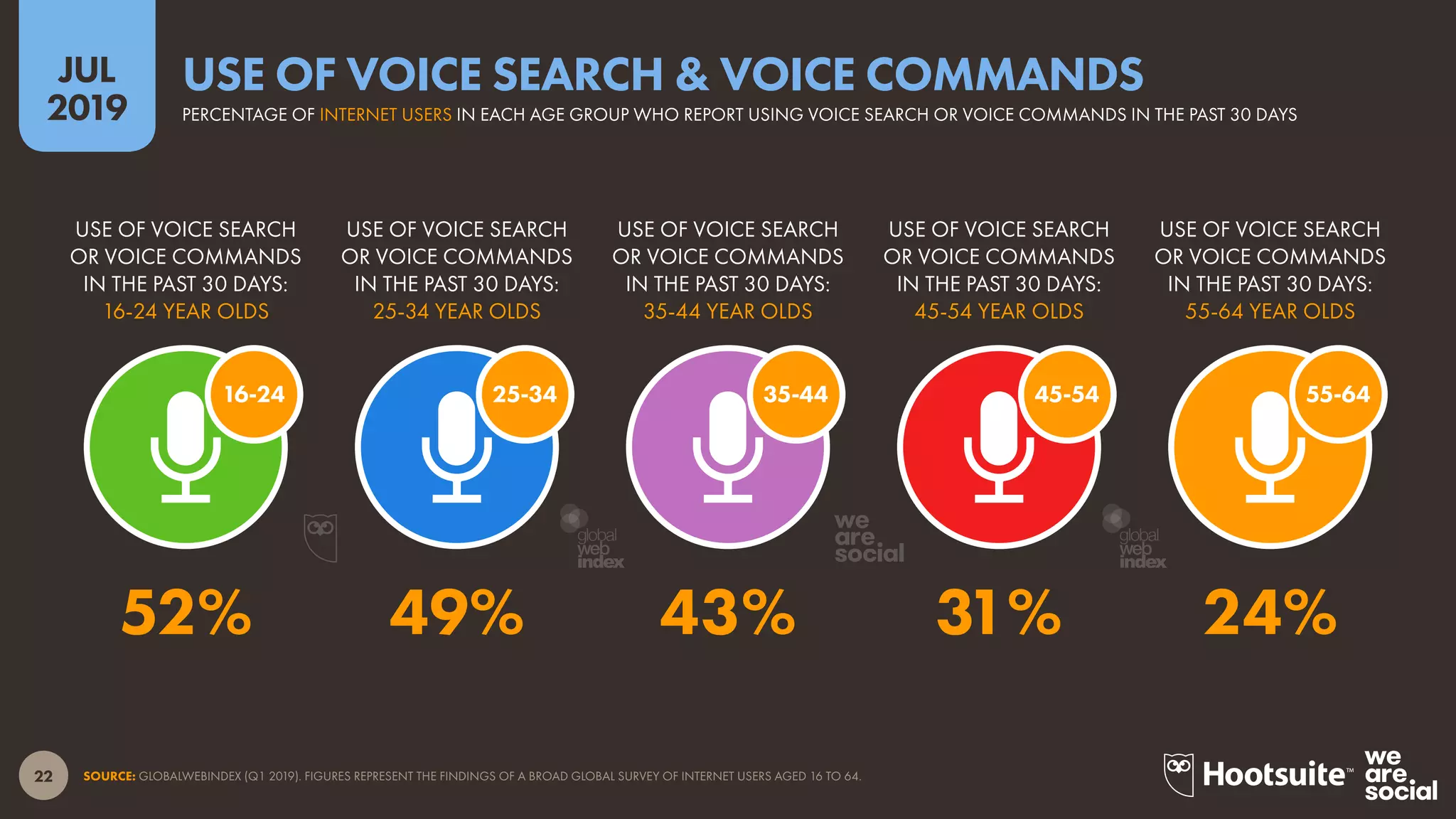 22
2019
JUL
SOURCE: GLOBALWEBINDEX (Q1 2019). FIGURES REPRESENT THE FINDINGS OF A BROAD GLOBAL SURVEY OF INTERNET USERS AGED 16 TO 64.
PERCENTAGE OF INTERNET USERS IN EACH AGE GROUP WHO REPORT USING VOICE SEARCH OR VOICE COMMANDS IN THE PAST 30 DAYS
USE OF VOICE SEARCH & VOICE COMMANDS
16-24 55-6445-5435-4425-34
USE OF VOICE SEARCH
OR VOICE COMMANDS
IN THE PAST 30 DAYS:
55-64 YEAR OLDS
USE OF VOICE SEARCH
OR VOICE COMMANDS
IN THE PAST 30 DAYS:
45-54 YEAR OLDS
USE OF VOICE SEARCH
OR VOICE COMMANDS
IN THE PAST 30 DAYS:
35-44 YEAR OLDS
USE OF VOICE SEARCH
OR VOICE COMMANDS
IN THE PAST 30 DAYS:
25-34 YEAR OLDS
USE OF VOICE SEARCH
OR VOICE COMMANDS
IN THE PAST 30 DAYS:
16-24 YEAR OLDS
52% 49% 43% 31% 24%
global
web
index
global
web
index
 