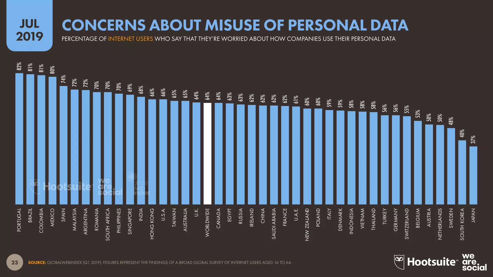 23
2019
JUL
SOURCE: GLOBALWEBINDEX (Q1 2019). FIGURES REPRESENT THE FINDINGS OF A BROAD GLOBAL SURVEY OF INTERNET USERS AGED 16 TO 64.
82%
81%
81%
80%
74%
72%
72%
70%
70%
70%
69%
68%
66%
66%
65%
65%
64%
64%
64%
63%
63%
62%
62%
62%
62%
61%
60%
60%
59%
59%
58%
58%
58%
56%
56%
55%
53%
50%
50%
48%
40%
37%
PORTUGAL
BRAZIL
COLOMBIA
MEXICO
SPAIN
MALAYSIA
ARGENTINA
ROMANIA
SOUTHAFRICA
PHILIPPINES
SINGAPORE
INDIA
HONGKONG
U.S.A.
TAIWAN
AUSTRALIA
U.K.
WORLDWIDE
CANADA
EGYPT
RUSSIA
IRELAND
CHINA
SAUDIARABIA
FRANCE
U.A.E.
NEWZEALAND
POLAND
ITALY
DENMARK
INDONESIA
VIETNAM
THAILAND
TURKEY
GERMANY
SWITZERLAND
BELGIUM
AUSTRIA
NETHERLANDS
SWEDEN
SOUTHKOREA
JAPAN
PERCENTAGE OF INTERNET USERS WHO SAY THAT THEY’RE WORRIED ABOUT HOW COMPANIES USE THEIR PERSONAL DATA
CONCERNS ABOUT MISUSE OF PERSONAL DATA
global
web
index
 