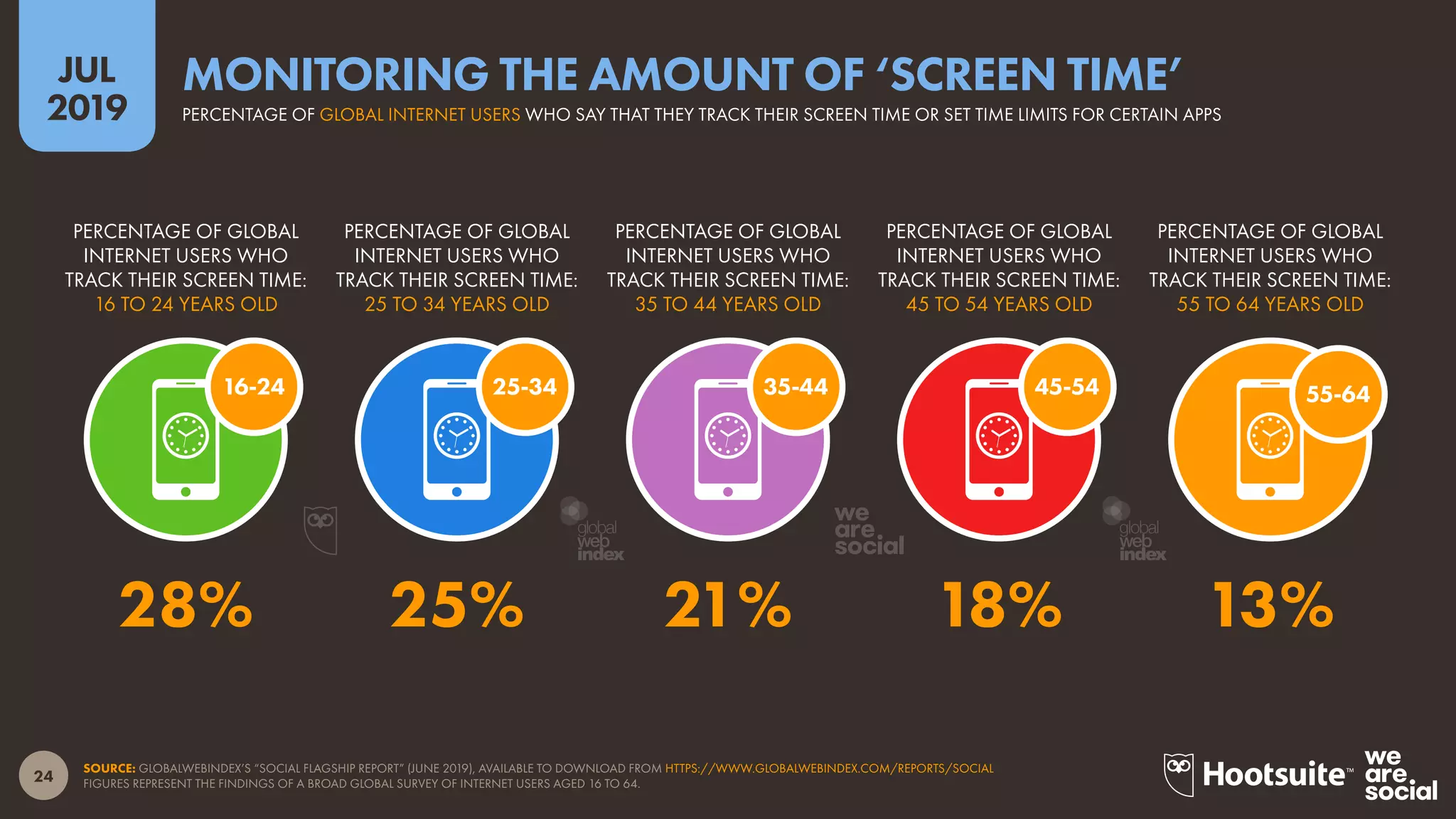 24
2019
JUL
SOURCE: GLOBALWEBINDEX’S “SOCIAL FLAGSHIP REPORT” (JUNE 2019), AVAILABLE TO DOWNLOAD FROM HTTPS://WWW.GLOBALWEBINDEX.COM/REPORTS/SOCIAL
FIGURES REPRESENT THE FINDINGS OF A BROAD GLOBAL SURVEY OF INTERNET USERS AGED 16 TO 64.
PERCENTAGE OF GLOBAL INTERNET USERS WHO SAY THAT THEY TRACK THEIR SCREEN TIME OR SET TIME LIMITS FOR CERTAIN APPS
MONITORING THE AMOUNT OF ‘SCREEN TIME’
16-24
PERCENTAGE OF GLOBAL
INTERNET USERS WHO
TRACK THEIR SCREEN TIME:
55 TO 64 YEARS OLD
PERCENTAGE OF GLOBAL
INTERNET USERS WHO
TRACK THEIR SCREEN TIME:
45 TO 54 YEARS OLD
PERCENTAGE OF GLOBAL
INTERNET USERS WHO
TRACK THEIR SCREEN TIME:
35 TO 44 YEARS OLD
PERCENTAGE OF GLOBAL
INTERNET USERS WHO
TRACK THEIR SCREEN TIME:
25 TO 34 YEARS OLD
PERCENTAGE OF GLOBAL
INTERNET USERS WHO
TRACK THEIR SCREEN TIME:
16 TO 24 YEARS OLD
55-6445-5435-4425-34
28% 25% 21% 18% 13%
global
web
index
global
web
index
 