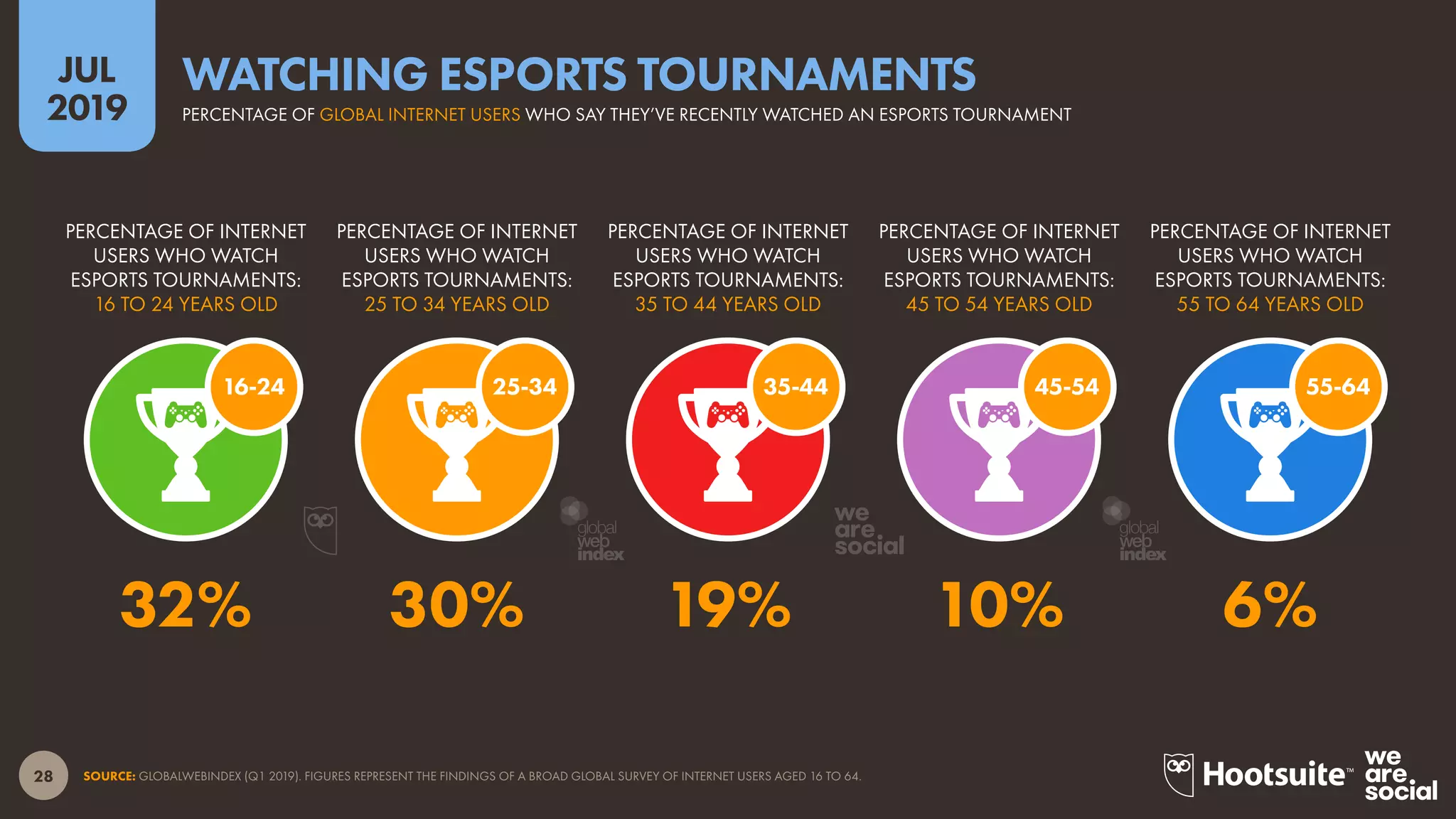 28
2019
JUL
SOURCE: GLOBALWEBINDEX (Q1 2019). FIGURES REPRESENT THE FINDINGS OF A BROAD GLOBAL SURVEY OF INTERNET USERS AGED 16 TO 64.
PERCENTAGE OF GLOBAL INTERNET USERS WHO SAY THEY’VE RECENTLY WATCHED AN ESPORTS TOURNAMENT
WATCHING ESPORTS TOURNAMENTS
16-24 55-6445-5435-4425-34
PERCENTAGE OF INTERNET
USERS WHO WATCH
ESPORTS TOURNAMENTS:
55 TO 64 YEARS OLD
PERCENTAGE OF INTERNET
USERS WHO WATCH
ESPORTS TOURNAMENTS:
45 TO 54 YEARS OLD
PERCENTAGE OF INTERNET
USERS WHO WATCH
ESPORTS TOURNAMENTS:
35 TO 44 YEARS OLD
PERCENTAGE OF INTERNET
USERS WHO WATCH
ESPORTS TOURNAMENTS:
25 TO 34 YEARS OLD
PERCENTAGE OF INTERNET
USERS WHO WATCH
ESPORTS TOURNAMENTS:
16 TO 24 YEARS OLD
32% 30% 19% 10% 6%
global
web
index
global
web
index
 