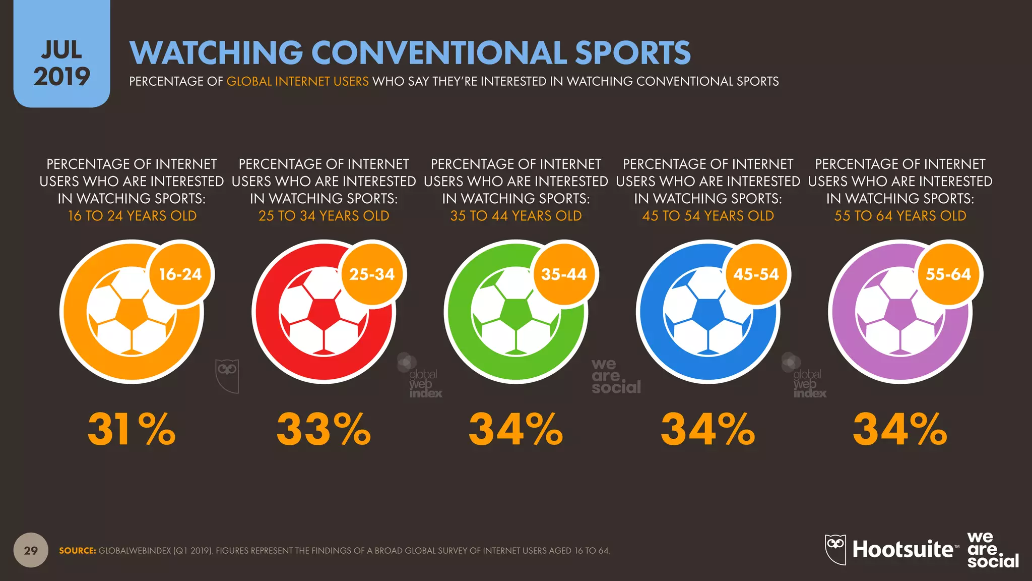 29
2019
JUL
SOURCE: GLOBALWEBINDEX (Q1 2019). FIGURES REPRESENT THE FINDINGS OF A BROAD GLOBAL SURVEY OF INTERNET USERS AGED 16 TO 64.
PERCENTAGE OF GLOBAL INTERNET USERS WHO SAY THEY’RE INTERESTED IN WATCHING CONVENTIONAL SPORTS
WATCHING CONVENTIONAL SPORTS
16-24 55-6445-5435-4425-34
PERCENTAGE OF INTERNET
USERS WHO ARE INTERESTED
IN WATCHING SPORTS:
55 TO 64 YEARS OLD
PERCENTAGE OF INTERNET
USERS WHO ARE INTERESTED
IN WATCHING SPORTS:
45 TO 54 YEARS OLD
PERCENTAGE OF INTERNET
USERS WHO ARE INTERESTED
IN WATCHING SPORTS:
35 TO 44 YEARS OLD
PERCENTAGE OF INTERNET
USERS WHO ARE INTERESTED
IN WATCHING SPORTS:
25 TO 34 YEARS OLD
PERCENTAGE OF INTERNET
USERS WHO ARE INTERESTED
IN WATCHING SPORTS:
16 TO 24 YEARS OLD
31% 33% 34% 34% 34%
global
web
index
global
web
index
 