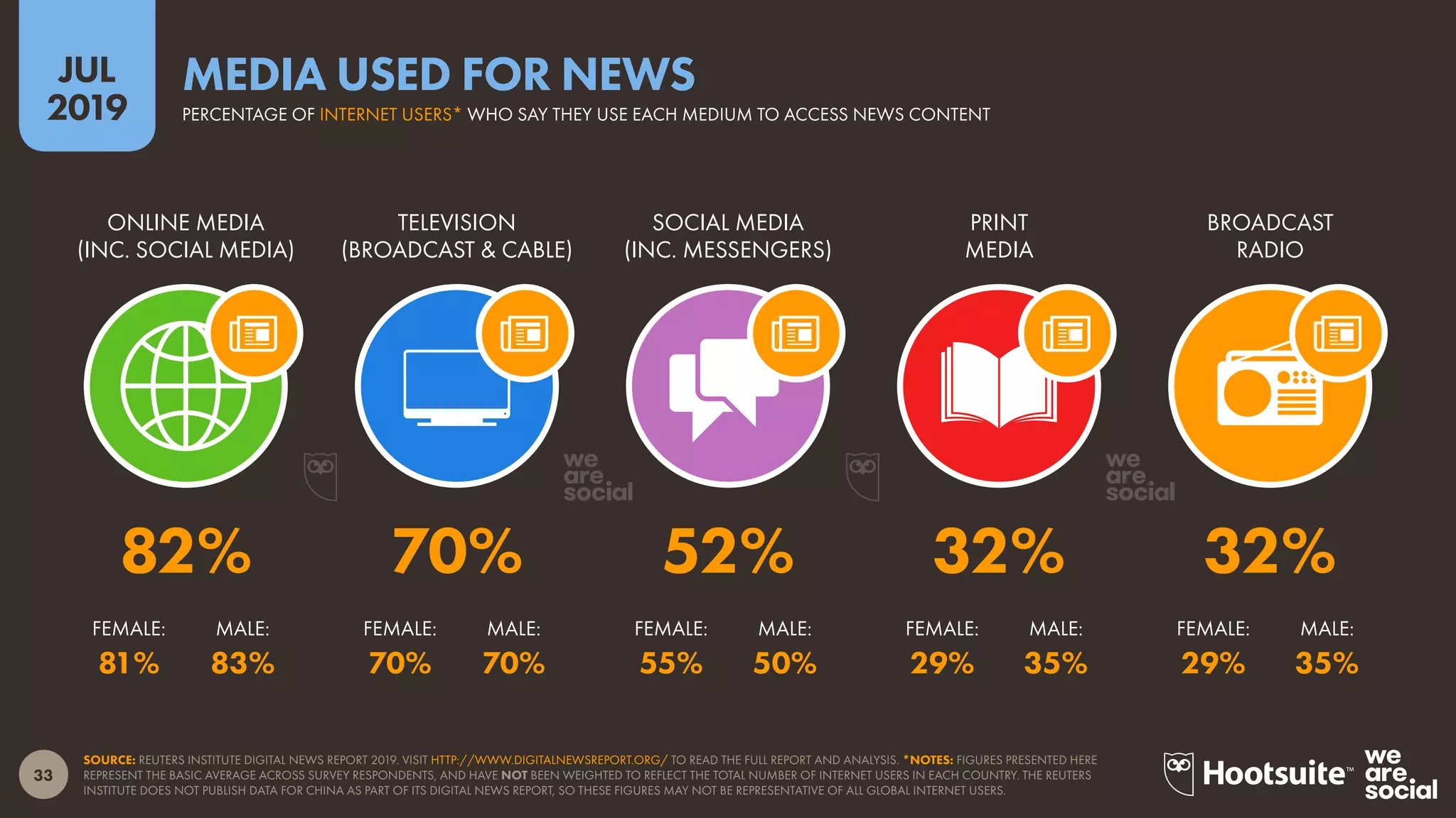 33
2019
JUL
SOURCE: REUTERS INSTITUTE DIGITAL NEWS REPORT 2019. VISIT HTTP://WWW.DIGITALNEWSREPORT.ORG/ TO READ THE FULL REPORT AND ANALYSIS. *NOTES: FIGURES PRESENTED HERE
REPRESENT THE BASIC AVERAGE ACROSS SURVEY RESPONDENTS, AND HAVE NOT BEEN WEIGHTED TO REFLECT THE TOTAL NUMBER OF INTERNET USERS IN EACH COUNTRY. THE REUTERS
INSTITUTE DOES NOT PUBLISH DATA FOR CHINA AS PART OF ITS DIGITAL NEWS REPORT, SO THESE FIGURES MAY NOT BE REPRESENTATIVE OF ALL GLOBAL INTERNET USERS.
PERCENTAGE OF INTERNET USERS* WHO SAY THEY USE EACH MEDIUM TO ACCESS NEWS CONTENT
MEDIA USED FOR NEWS
FEMALE: MALE:FEMALE: MALE:FEMALE: MALE:FEMALE: MALE:FEMALE: MALE:
BROADCAST
RADIO
PRINT
MEDIA
SOCIAL MEDIA
(INC. MESSENGERS)
TELEVISION
(BROADCAST & CABLE)
ONLINE MEDIA
(INC. SOCIAL MEDIA)
82% 70% 52% 32% 32%
81% 83% 70% 70% 55% 50% 29% 35% 29% 35%
 