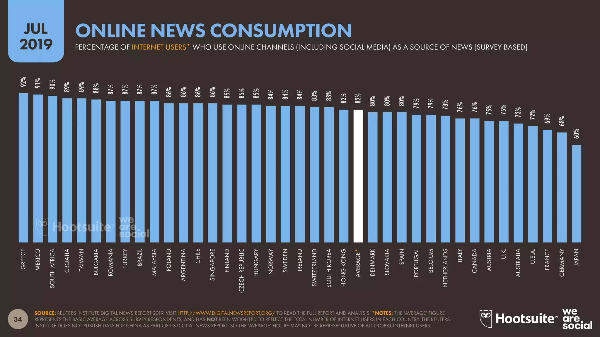34
2019
JUL
SOURCE: REUTERS INSTITUTE DIGITAL NEWS REPORT 2019. VISIT HTTP://WWW.DIGITALNEWSREPORT.ORG/ TO READ THE FULL REPORT AND ANALYSIS. *NOTES: THE ‘AVERAGE’ FIGURE
REPRESENTS THE BASIC AVERAGE ACROSS SURVEY RESPONDENTS, AND HAS NOT BEEN WEIGHTED TO REFLECT THE TOTAL NUMBER OF INTERNET USERS IN EACH COUNTRY. THE REUTERS
INSTITUTE DOES NOT PUBLISH DATA FOR CHINA AS PART OF ITS DIGITAL NEWS REPORT, SO THE ‘AVERAGE’ FIGURE MAY NOT BE REPRESENTATIVE OF ALL GLOBAL INTERNET USERS.
92%
91%
90%
89%
89%
88%
87%
87%
87%
87%
86%
86%
86%
86%
85%
85%
85%
84%
84%
84%
83%
83%
82%
82%
80%
80%
80%
79%
79%
78%
76%
76%
75%
75%
73%
72%
69%
68%
60%
GREECE
MEXICO
SOUTHAFRICA
CROATIA
TAIWAN
BULGARIA
ROMANIA
TURKEY
BRAZIL
MALAYSIA
POLAND
ARGENTINA
CHILE
SINGAPORE
FINLAND
CZECHREPUBLIC
HUNGARY
NORWAY
SWEDEN
IRELAND
SWITZERLAND
SOUTHKOREA
HONGKONG
AVERAGE*
DENMARK
SLOVAKIA
SPAIN
PORTUGAL
BELGIUM
NETHERLANDS
ITALY
CANADA
AUSTRIA
U.K.
AUSTRALIA
U.S.A.
FRANCE
GERMANY
JAPAN
PERCENTAGE OF INTERNET USERS* WHO USE ONLINE CHANNELS (INCLUDING SOCIAL MEDIA) AS A SOURCE OF NEWS [SURVEY BASED]
ONLINE NEWS CONSUMPTION
 