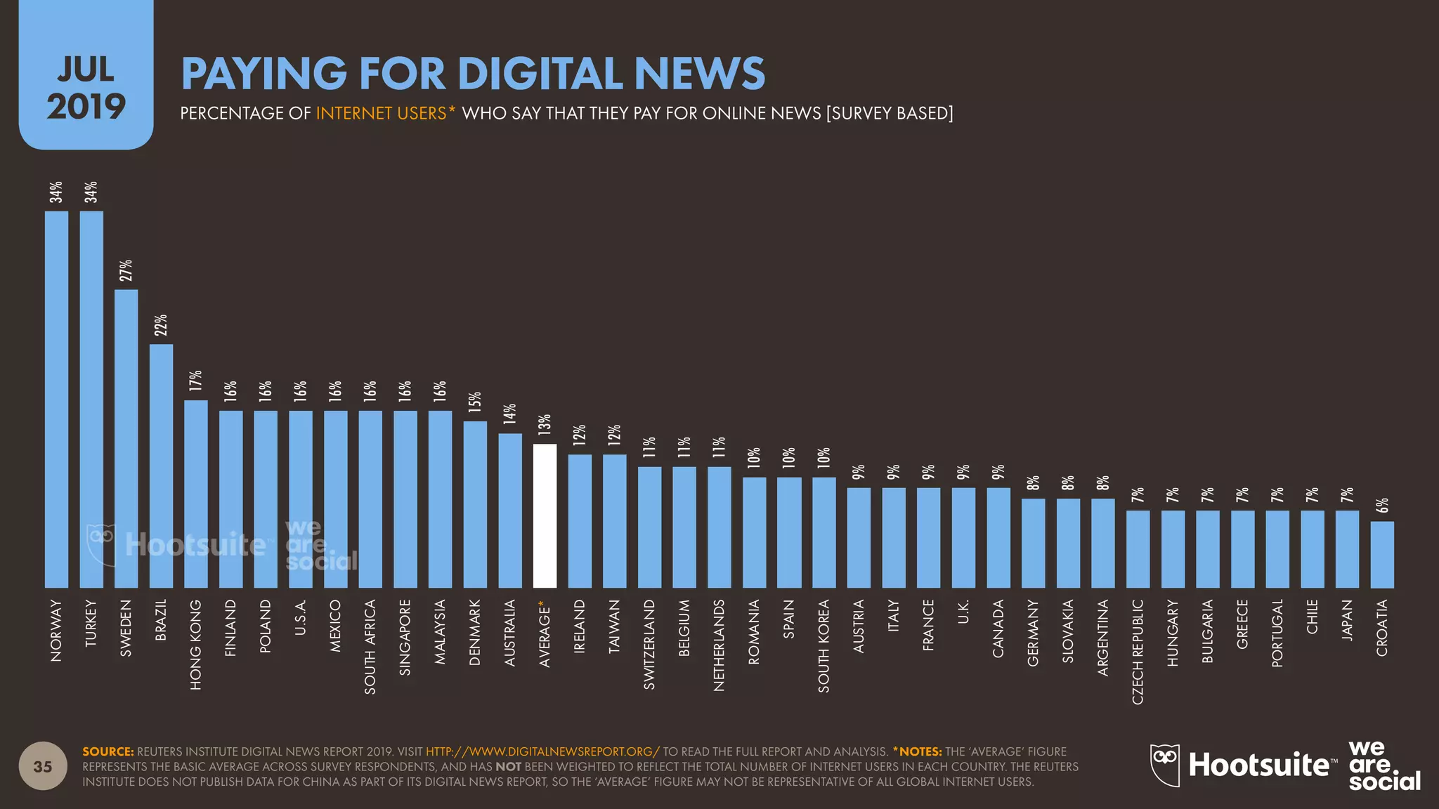 35
2019
JUL
SOURCE: REUTERS INSTITUTE DIGITAL NEWS REPORT 2019. VISIT HTTP://WWW.DIGITALNEWSREPORT.ORG/ TO READ THE FULL REPORT AND ANALYSIS. *NOTES: THE ‘AVERAGE’ FIGURE
REPRESENTS THE BASIC AVERAGE ACROSS SURVEY RESPONDENTS, AND HAS NOT BEEN WEIGHTED TO REFLECT THE TOTAL NUMBER OF INTERNET USERS IN EACH COUNTRY. THE REUTERS
INSTITUTE DOES NOT PUBLISH DATA FOR CHINA AS PART OF ITS DIGITAL NEWS REPORT, SO THE ‘AVERAGE’ FIGURE MAY NOT BE REPRESENTATIVE OF ALL GLOBAL INTERNET USERS.
34%
34%
27%
22%
17%
16%
16%
16%
16%
16%
16%
16%
15%
14%
13%
12%
12%
11%
11%
11%
10%
10%
10%
9%
9%
9%
9%
9%
8%
8%
8%
7%
7%
7%
7%
7%
7%
7%
6%
NORWAY
TURKEY
SWEDEN
BRAZIL
HONGKONG
FINLAND
POLAND
U.S.A.
MEXICO
SOUTHAFRICA
SINGAPORE
MALAYSIA
DENMARK
AUSTRALIA
AVERAGE*
IRELAND
TAIWAN
SWITZERLAND
BELGIUM
NETHERLANDS
ROMANIA
SPAIN
SOUTHKOREA
AUSTRIA
ITALY
FRANCE
U.K.
CANADA
GERMANY
SLOVAKIA
ARGENTINA
CZECHREPUBLIC
HUNGARY
BULGARIA
GREECE
PORTUGAL
CHILE
JAPAN
CROATIA
PERCENTAGE OF INTERNET USERS* WHO SAY THAT THEY PAY FOR ONLINE NEWS [SURVEY BASED]
PAYING FOR DIGITAL NEWS
 