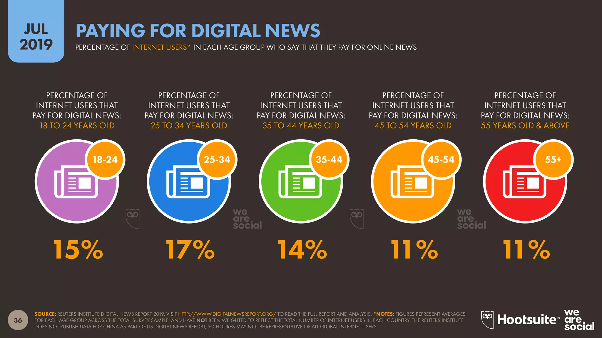 36
2019
JUL
SOURCE: REUTERS INSTITUTE DIGITAL NEWS REPORT 2019. VISIT HTTP://WWW.DIGITALNEWSREPORT.ORG/ TO READ THE FULL REPORT AND ANALYSIS. *NOTES: FIGURES REPRESENT AVERAGES
FOR EACH AGE GROUP ACROSS THE TOTAL SURVEY SAMPLE, AND HAVE NOT BEEN WEIGHTED TO REFLECT THE TOTAL NUMBER OF INTERNET USERS IN EACH COUNTRY. THE REUTERS INSTITUTE
DOES NOT PUBLISH DATA FOR CHINA AS PART OF ITS DIGITAL NEWS REPORT, SO FIGURES MAY NOT BE REPRESENTATIVE OF ALL GLOBAL INTERNET USERS.
PERCENTAGE OF INTERNET USERS* IN EACH AGE GROUP WHO SAY THAT THEY PAY FOR ONLINE NEWS
PAYING FOR DIGITAL NEWS
18-24
PERCENTAGE OF
INTERNET USERS THAT
PAY FOR DIGITAL NEWS:
55 YEARS OLD & ABOVE
PERCENTAGE OF
INTERNET USERS THAT
PAY FOR DIGITAL NEWS:
45 TO 54 YEARS OLD
PERCENTAGE OF
INTERNET USERS THAT
PAY FOR DIGITAL NEWS:
35 TO 44 YEARS OLD
PERCENTAGE OF
INTERNET USERS THAT
PAY FOR DIGITAL NEWS:
25 TO 34 YEARS OLD
PERCENTAGE OF
INTERNET USERS THAT
PAY FOR DIGITAL NEWS:
18 TO 24 YEARS OLD
55+45-5435-4425-34
15% 17% 14% 11% 11%
 