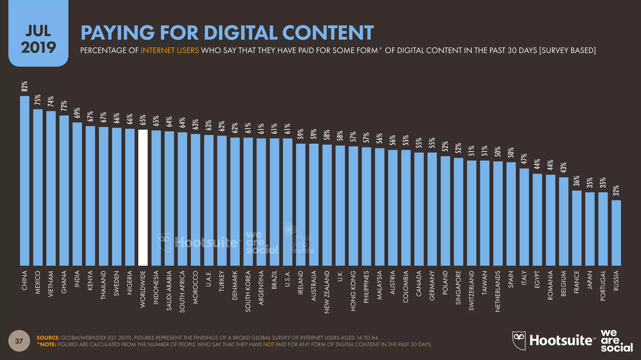 37
2019
JUL
SOURCE: GLOBALWEBINDEX (Q1 2019). FIGURES REPRESENT THE FINDINGS OF A BROAD GLOBAL SURVEY OF INTERNET USERS AGED 16 TO 64.
*NOTE: FIGURES ARE CALCULATED FROM THE NUMBER OF PEOPLE WHO SAY THAT THEY HAVE NOT PAID FOR ANY FORM OF DIGITAL CONTENT IN THE PAST 30 DAYS.
82%
75%
74%
72%
69%
67%
67%
66%
66%
65%
65%
64%
64%
63%
63%
62%
62%
61%
61%
61%
61%
59%
59%
58%
58%
57%
57%
56%
56%
55%
55%
55%
52%
52%
51%
51%
50%
50%
47%
44%
44%
43%
36%
35%
35%
32%
CHINA
MEXICO
VIETNAM
GHANA
INDIA
KENYA
THAILAND
SWEDEN
NIGERIA
WORLDWIDE
INDONESIA
SAUDIARABIA
SOUTHAFRICA
MOROCCO
U.A.E.
TURKEY
DENMARK
SOUTHKOREA
ARGENTINA
BRAZIL
U.S.A.
IRELAND
AUSTRALIA
NEWZEALAND
U.K.
HONGKONG
PHILIPPINES
MALAYSIA
AUSTRIA
COLOMBIA
CANADA
GERMANY
POLAND
SINGAPORE
SWITZERLAND
TAIWAN
NETHERLANDS
SPAIN
ITALY
EGYPT
ROMANIA
BELGIUM
FRANCE
JAPAN
PORTUGAL
RUSSIA
PERCENTAGE OF INTERNET USERS WHO SAY THAT THEY HAVE PAID FOR SOME FORM* OF DIGITAL CONTENT IN THE PAST 30 DAYS [SURVEY BASED]
PAYING FOR DIGITAL CONTENT
global
web
index
 