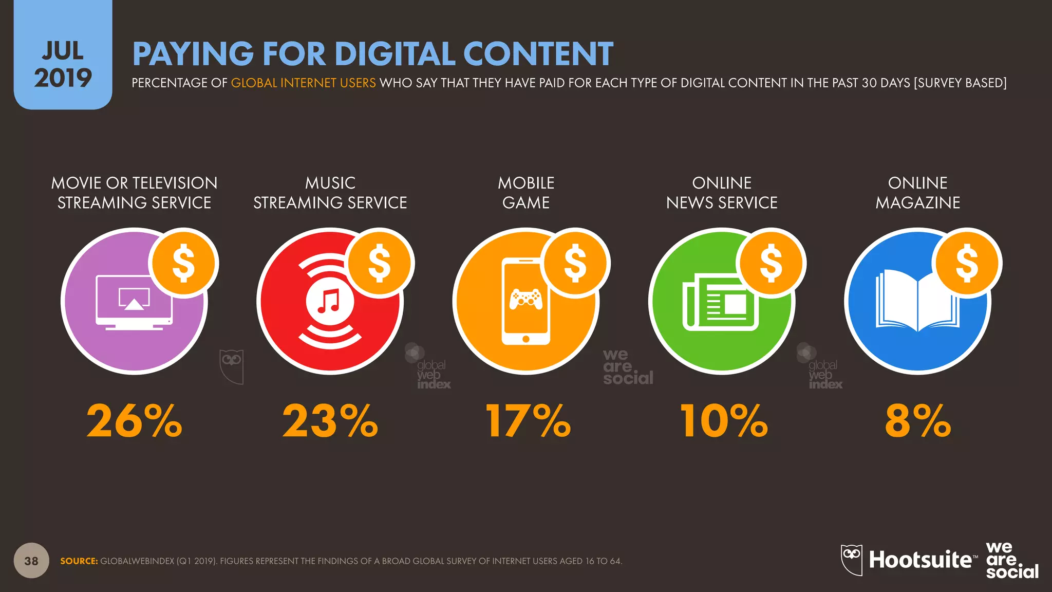 38
2019
JUL
SOURCE: GLOBALWEBINDEX (Q1 2019). FIGURES REPRESENT THE FINDINGS OF A BROAD GLOBAL SURVEY OF INTERNET USERS AGED 16 TO 64.
PERCENTAGE OF GLOBAL INTERNET USERS WHO SAY THAT THEY HAVE PAID FOR EACH TYPE OF DIGITAL CONTENT IN THE PAST 30 DAYS [SURVEY BASED]
PAYING FOR DIGITAL CONTENT
ONLINE
MAGAZINE
ONLINE
NEWS SERVICE
MOBILE
GAME
MUSIC
STREAMING SERVICE
MOVIE OR TELEVISION
STREAMING SERVICE
26% 23% 17% 10% 8%
global
web
index
global
web
index
 