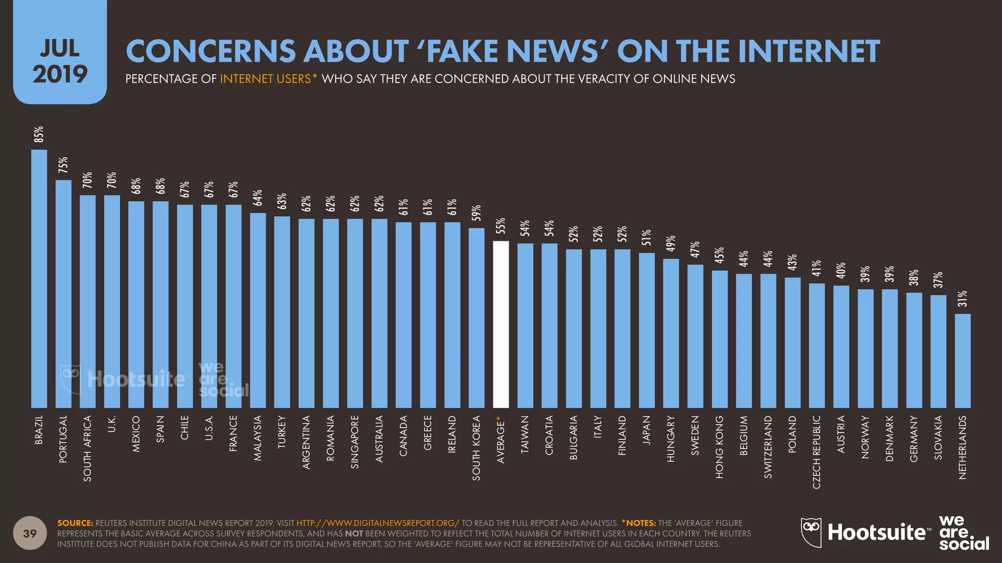 39
2019
JUL
SOURCE: REUTERS INSTITUTE DIGITAL NEWS REPORT 2019. VISIT HTTP://WWW.DIGITALNEWSREPORT.ORG/ TO READ THE FULL REPORT AND ANALYSIS. *NOTES: THE ‘AVERAGE’ FIGURE
REPRESENTS THE BASIC AVERAGE ACROSS SURVEY RESPONDENTS, AND HAS NOT BEEN WEIGHTED TO REFLECT THE TOTAL NUMBER OF INTERNET USERS IN EACH COUNTRY. THE REUTERS
INSTITUTE DOES NOT PUBLISH DATA FOR CHINA AS PART OF ITS DIGITAL NEWS REPORT, SO THE ‘AVERAGE’ FIGURE MAY NOT BE REPRESENTATIVE OF ALL GLOBAL INTERNET USERS.
85%
75%
70%
70%
68%
68%
67%
67%
67%
64%
63%
62%
62%
62%
62%
61%
61%
61%
59%
55%
54%
54%
52%
52%
52%
51%
49%
47%
45%
44%
44%
43%
41%
40%
39%
39%
38%
37%
31%
BRAZIL
PORTUGAL
SOUTHAFRICA
U.K.
MEXICO
SPAIN
CHILE
U.S.A.
FRANCE
MALAYSIA
TURKEY
ARGENTINA
ROMANIA
SINGAPORE
AUSTRALIA
CANADA
GREECE
IRELAND
SOUTHKOREA
AVERAGE*
TAIWAN
CROATIA
BULGARIA
ITALY
FINLAND
JAPAN
HUNGARY
SWEDEN
HONGKONG
BELGIUM
SWITZERLAND
POLAND
CZECHREPUBLIC
AUSTRIA
NORWAY
DENMARK
GERMANY
SLOVAKIA
NETHERLANDS
PERCENTAGE OF INTERNET USERS* WHO SAY THEY ARE CONCERNED ABOUT THE VERACITY OF ONLINE NEWS
CONCERNS ABOUT ‘FAKE NEWS’ ON THE INTERNET
 