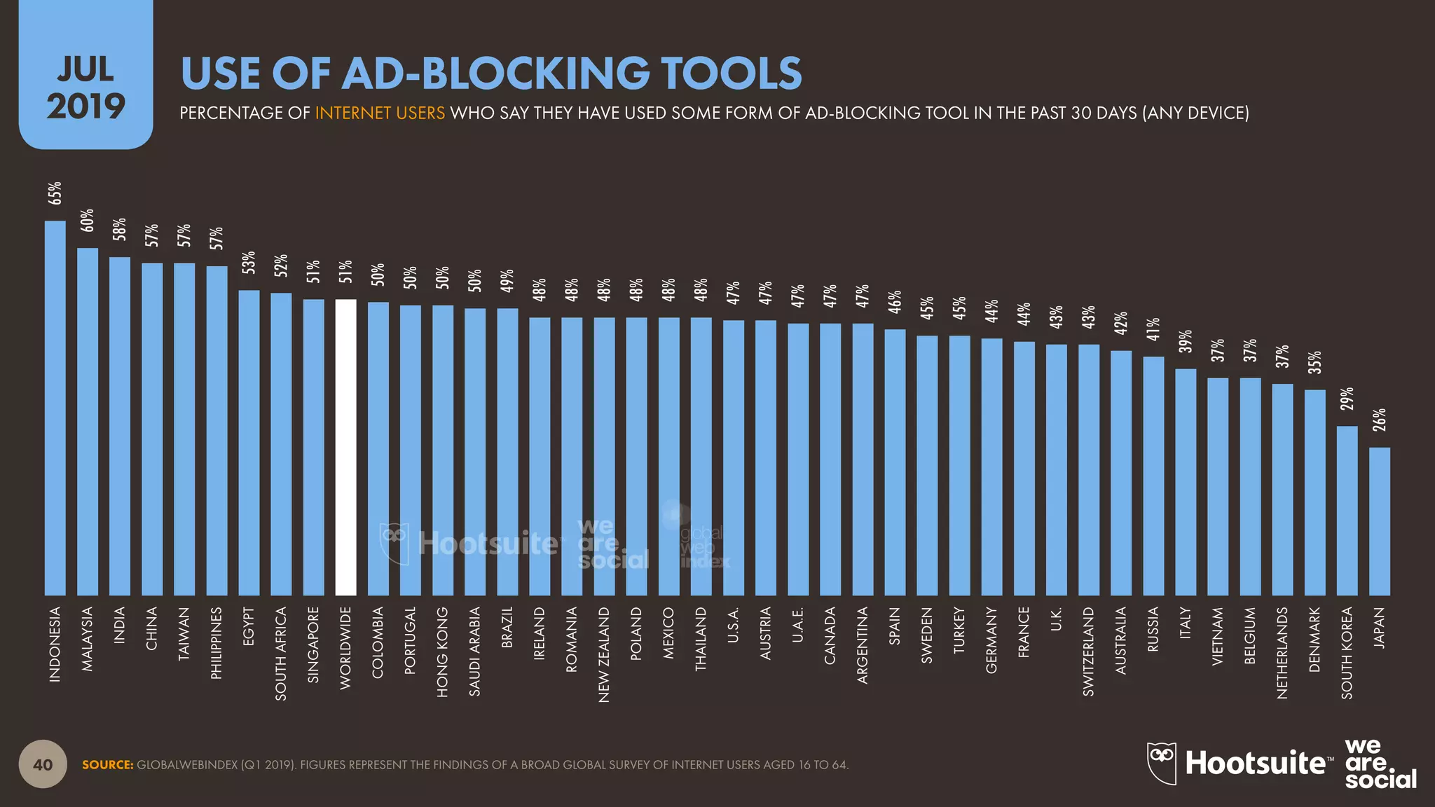 40
2019
JUL
SOURCE: GLOBALWEBINDEX (Q1 2019). FIGURES REPRESENT THE FINDINGS OF A BROAD GLOBAL SURVEY OF INTERNET USERS AGED 16 TO 64.
65%
60%
58%
57%
57%
57%
53%
52%
51%
51%
50%
50%
50%
50%
49%
48%
48%
48%
48%
48%
48%
47%
47%
47%
47%
47%
46%
45%
45%
44%
44%
43%
43%
42%
41%
39%
37%
37%
37%
35%
29%
26%
INDONESIA
MALAYSIA
INDIA
CHINA
TAIWAN
PHILIPPINES
EGYPT
SOUTHAFRICA
SINGAPORE
WORLDWIDE
COLOMBIA
PORTUGAL
HONGKONG
SAUDIARABIA
BRAZIL
IRELAND
ROMANIA
NEWZEALAND
POLAND
MEXICO
THAILAND
U.S.A.
AUSTRIA
U.A.E.
CANADA
ARGENTINA
SPAIN
SWEDEN
TURKEY
GERMANY
FRANCE
U.K.
SWITZERLAND
AUSTRALIA
RUSSIA
ITALY
VIETNAM
BELGIUM
NETHERLANDS
DENMARK
SOUTHKOREA
JAPAN
PERCENTAGE OF INTERNET USERS WHO SAY THEY HAVE USED SOME FORM OF AD-BLOCKING TOOL IN THE PAST 30 DAYS (ANY DEVICE)
USE OF AD-BLOCKING TOOLS
global
web
index
 