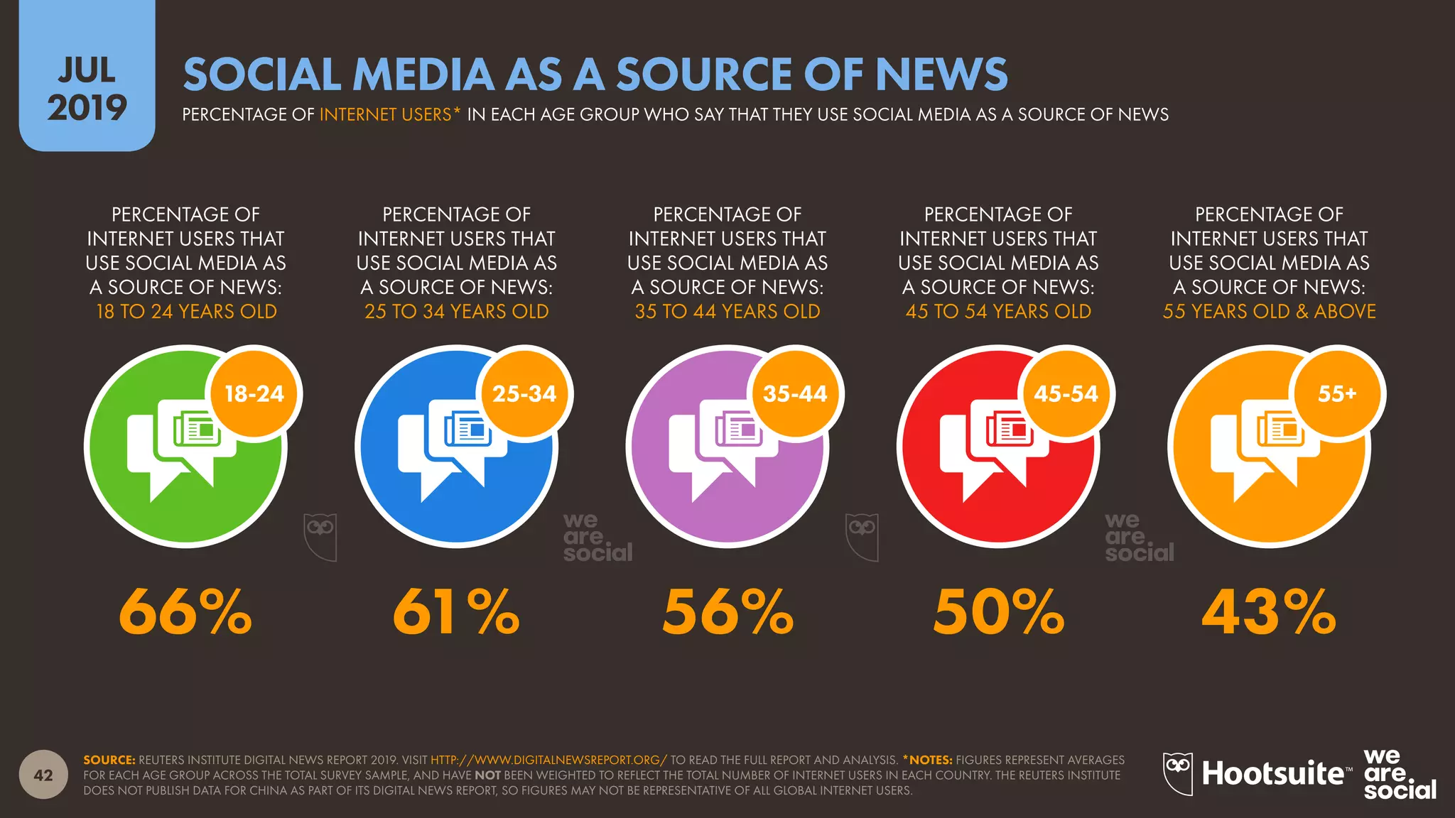 42
2019
JUL
SOURCE: REUTERS INSTITUTE DIGITAL NEWS REPORT 2019. VISIT HTTP://WWW.DIGITALNEWSREPORT.ORG/ TO READ THE FULL REPORT AND ANALYSIS. *NOTES: FIGURES REPRESENT AVERAGES
FOR EACH AGE GROUP ACROSS THE TOTAL SURVEY SAMPLE, AND HAVE NOT BEEN WEIGHTED TO REFLECT THE TOTAL NUMBER OF INTERNET USERS IN EACH COUNTRY. THE REUTERS INSTITUTE
DOES NOT PUBLISH DATA FOR CHINA AS PART OF ITS DIGITAL NEWS REPORT, SO FIGURES MAY NOT BE REPRESENTATIVE OF ALL GLOBAL INTERNET USERS.
PERCENTAGE OF INTERNET USERS* IN EACH AGE GROUP WHO SAY THAT THEY USE SOCIAL MEDIA AS A SOURCE OF NEWS
SOCIAL MEDIA AS A SOURCE OF NEWS
18-24
PERCENTAGE OF
INTERNET USERS THAT
USE SOCIAL MEDIA AS
A SOURCE OF NEWS:
55 YEARS OLD & ABOVE
PERCENTAGE OF
INTERNET USERS THAT
USE SOCIAL MEDIA AS
A SOURCE OF NEWS:
45 TO 54 YEARS OLD
PERCENTAGE OF
INTERNET USERS THAT
USE SOCIAL MEDIA AS
A SOURCE OF NEWS:
35 TO 44 YEARS OLD
PERCENTAGE OF
INTERNET USERS THAT
USE SOCIAL MEDIA AS
A SOURCE OF NEWS:
25 TO 34 YEARS OLD
PERCENTAGE OF
INTERNET USERS THAT
USE SOCIAL MEDIA AS
A SOURCE OF NEWS:
18 TO 24 YEARS OLD
55+45-5435-4425-34
66% 61% 56% 50% 43%
 