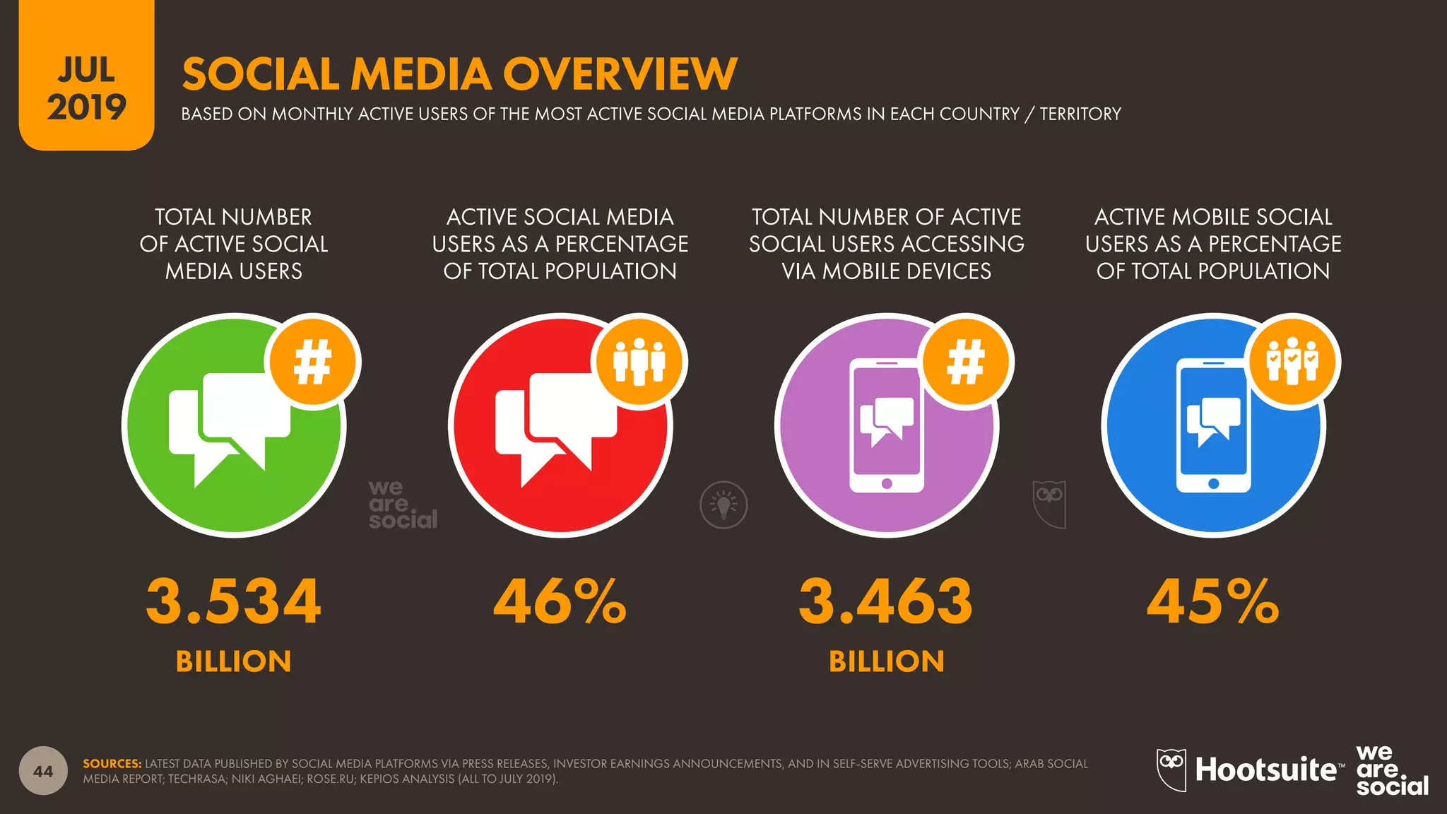 44
2019
JUL
SOURCES: LATEST DATA PUBLISHED BY SOCIAL MEDIA PLATFORMS VIA PRESS RELEASES, INVESTOR EARNINGS ANNOUNCEMENTS, AND IN SELF-SERVE ADVERTISING TOOLS; ARAB SOCIAL
MEDIA REPORT; TECHRASA; NIKI AGHAEI; ROSE.RU; KEPIOS ANALYSIS (ALL TO JULY 2019).
BASED ON MONTHLY ACTIVE USERS OF THE MOST ACTIVE SOCIAL MEDIA PLATFORMS IN EACH COUNTRY / TERRITORY
SOCIAL MEDIA OVERVIEW
ACTIVE MOBILE SOCIAL
USERS AS A PERCENTAGE
OF TOTAL POPULATION
TOTAL NUMBER OF ACTIVE
SOCIAL USERS ACCESSING
VIA MOBILE DEVICES
ACTIVE SOCIAL MEDIA
USERS AS A PERCENTAGE
OF TOTAL POPULATION
TOTAL NUMBER
OF ACTIVE SOCIAL
MEDIA USERS
3.534 46% 3.463 45%
BILLION BILLION
 