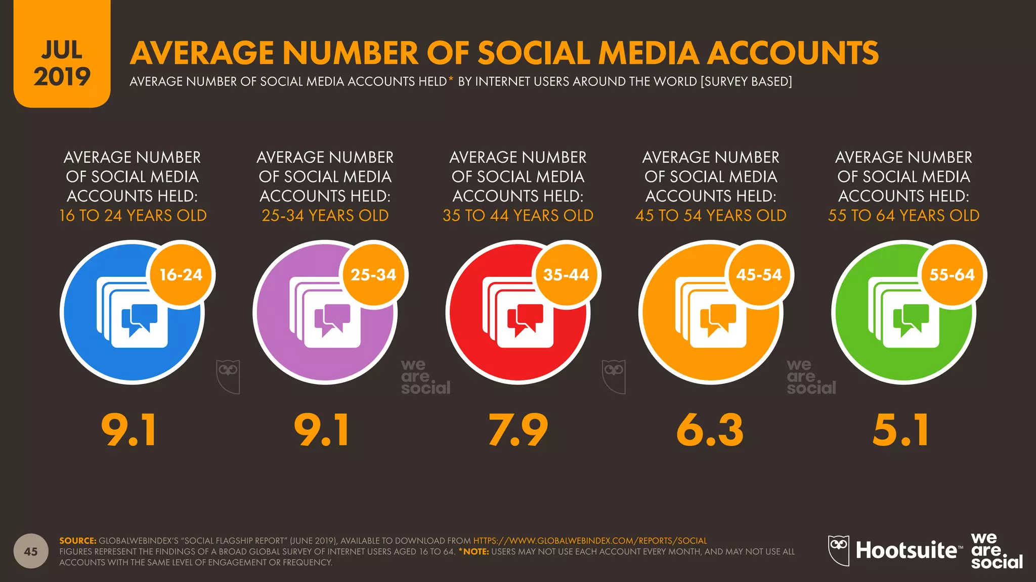 45
2019
JUL
SOURCE: GLOBALWEBINDEX’S “SOCIAL FLAGSHIP REPORT” (JUNE 2019), AVAILABLE TO DOWNLOAD FROM HTTPS://WWW.GLOBALWEBINDEX.COM/REPORTS/SOCIAL
FIGURES REPRESENT THE FINDINGS OF A BROAD GLOBAL SURVEY OF INTERNET USERS AGED 16 TO 64. *NOTE: USERS MAY NOT USE EACH ACCOUNT EVERY MONTH, AND MAY NOT USE ALL
ACCOUNTS WITH THE SAME LEVEL OF ENGAGEMENT OR FREQUENCY.
AVERAGE NUMBER OF SOCIAL MEDIA ACCOUNTS HELD* BY INTERNET USERS AROUND THE WORLD [SURVEY BASED]
AVERAGE NUMBER OF SOCIAL MEDIA ACCOUNTS
16-24
AVERAGE NUMBER
OF SOCIAL MEDIA
ACCOUNTS HELD:
55 TO 64 YEARS OLD
AVERAGE NUMBER
OF SOCIAL MEDIA
ACCOUNTS HELD:
45 TO 54 YEARS OLD
AVERAGE NUMBER
OF SOCIAL MEDIA
ACCOUNTS HELD:
35 TO 44 YEARS OLD
AVERAGE NUMBER
OF SOCIAL MEDIA
ACCOUNTS HELD:
25-34 YEARS OLD
AVERAGE NUMBER
OF SOCIAL MEDIA
ACCOUNTS HELD:
16 TO 24 YEARS OLD
55-6445-5435-4425-34
9.1 9.1 7.9 6.3 5.1
 