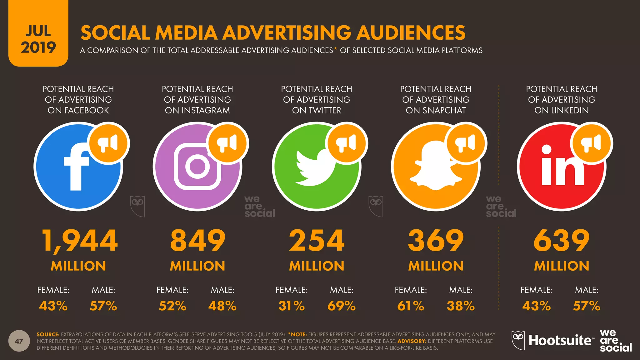 47
2019
JUL
SOURCE: EXTRAPOLATIONS OF DATA IN EACH PLATFORM’S SELF-SERVE ADVERTISING TOOLS (JULY 2019). *NOTE: FIGURES REPRESENT ADDRESSABLE ADVERTISING AUDIENCES ONLY, AND MAY
NOT REFLECT TOTAL ACTIVE USERS OR MEMBER BASES. GENDER SHARE FIGURES MAY NOT BE REFLECTIVE OF THE TOTAL ADVERTISING AUDIENCE BASE. ADVISORY: DIFFERENT PLATFORMS USE
DIFFERENT DEFINITIONS AND METHODOLOGIES IN THEIR REPORTING OF ADVERTISING AUDIENCES, SO FIGURES MAY NOT BE COMPARABLE ON A LIKE-FOR-LIKE BASIS.
A COMPARISON OF THE TOTAL ADDRESSABLE ADVERTISING AUDIENCES* OF SELECTED SOCIAL MEDIA PLATFORMS
SOCIAL MEDIA ADVERTISING AUDIENCES
FEMALE: MALE:FEMALE: MALE:FEMALE: MALE:FEMALE: MALE:FEMALE: MALE:
POTENTIAL REACH
OF ADVERTISING
ON LINKEDIN
POTENTIAL REACH
OF ADVERTISING
ON SNAPCHAT
POTENTIAL REACH
OF ADVERTISING
ON TWITTER
POTENTIAL REACH
OF ADVERTISING
ON INSTAGRAM
POTENTIAL REACH
OF ADVERTISING
ON FACEBOOK
43% 57% 52% 48% 31% 69% 61% 38% 43% 57%
1,944 849 254 369 639
MILLION MILLION MILLION MILLION MILLION
 