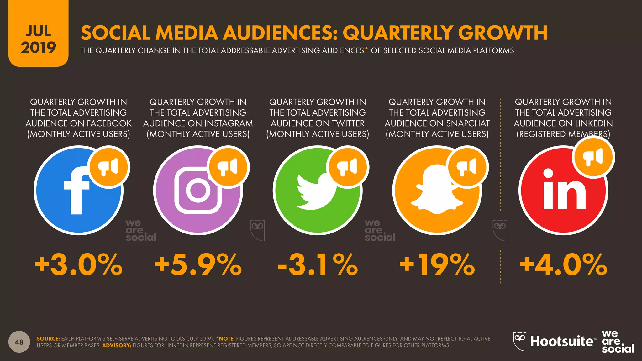 48
2019
JUL
SOURCE: EACH PLATFORM’S SELF-SERVE ADVERTISING TOOLS (JULY 2019). *NOTE: FIGURES REPRESENT ADDRESSABLE ADVERTISING AUDIENCES ONLY, AND MAY NOT REFLECT TOTAL ACTIVE
USERS OR MEMBER BASES. ADVISORY: FIGURES FOR LINKEDIN REPRESENT REGISTERED MEMBERS, SO ARE NOT DIRECTLY COMPARABLE TO FIGURES FOR OTHER PLATFORMS.
THE QUARTERLY CHANGE IN THE TOTAL ADDRESSABLE ADVERTISING AUDIENCES* OF SELECTED SOCIAL MEDIA PLATFORMS
SOCIAL MEDIA AUDIENCES: QUARTERLY GROWTH
QUARTERLY GROWTH IN
THE TOTAL ADVERTISING
AUDIENCE ON LINKEDIN
(REGISTERED MEMBERS)
QUARTERLY GROWTH IN
THE TOTAL ADVERTISING
AUDIENCE ON SNAPCHAT
(MONTHLY ACTIVE USERS)
QUARTERLY GROWTH IN
THE TOTAL ADVERTISING
AUDIENCE ON TWITTER
(MONTHLY ACTIVE USERS)
QUARTERLY GROWTH IN
THE TOTAL ADVERTISING
AUDIENCE ON INSTAGRAM
(MONTHLY ACTIVE USERS)
QUARTERLY GROWTH IN
THE TOTAL ADVERTISING
AUDIENCE ON FACEBOOK
(MONTHLY ACTIVE USERS)
+3.0% +5.9% -3.1% +19% +4.0%
 