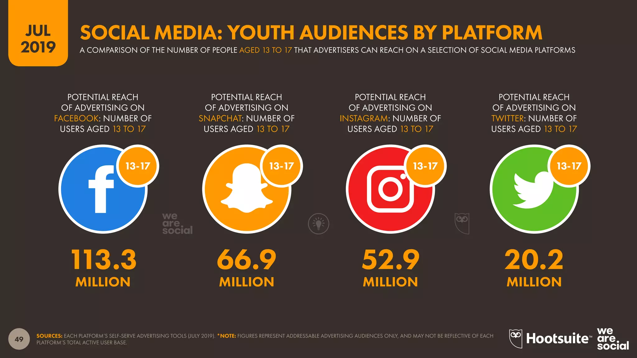 49
2019
JUL
SOURCES: EACH PLATFORM’S SELF-SERVE ADVERTISING TOOLS (JULY 2019). *NOTE: FIGURES REPRESENT ADDRESSABLE ADVERTISING AUDIENCES ONLY, AND MAY NOT BE REFLECTIVE OF EACH
PLATFORM’S TOTAL ACTIVE USER BASE.
A COMPARISON OF THE NUMBER OF PEOPLE AGED 13 TO 17 THAT ADVERTISERS CAN REACH ON A SELECTION OF SOCIAL MEDIA PLATFORMS
SOCIAL MEDIA: YOUTH AUDIENCES BY PLATFORM
13-1713-1713-1713-17
POTENTIAL REACH
OF ADVERTISING ON
TWITTER: NUMBER OF
USERS AGED 13 TO 17
POTENTIAL REACH
OF ADVERTISING ON
INSTAGRAM: NUMBER OF
USERS AGED 13 TO 17
POTENTIAL REACH
OF ADVERTISING ON
SNAPCHAT: NUMBER OF
USERS AGED 13 TO 17
POTENTIAL REACH
OF ADVERTISING ON
FACEBOOK: NUMBER OF
USERS AGED 13 TO 17
113.3 66.9 52.9 20.2
MILLION MILLION MILLION MILLION
 