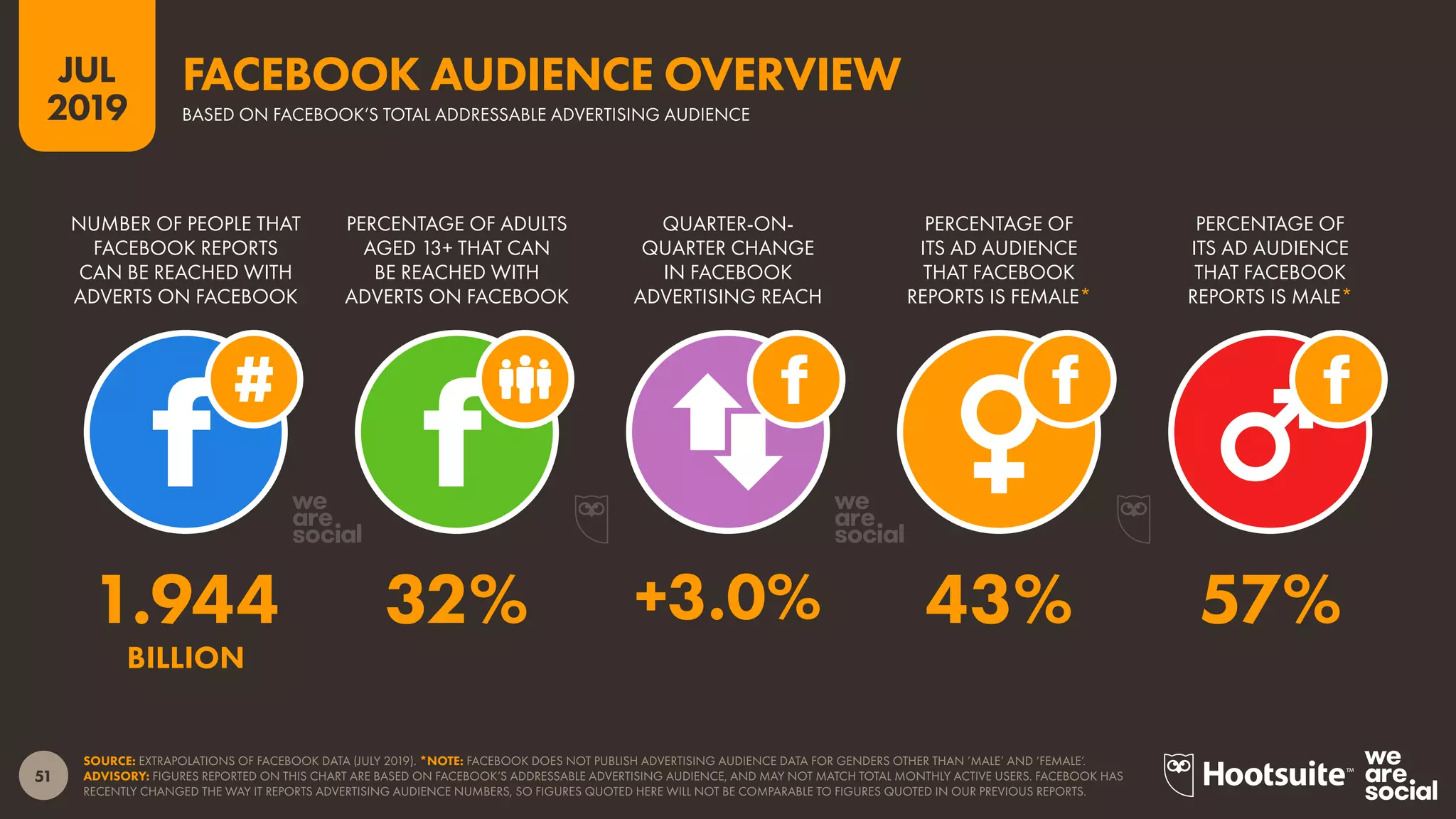 51
2019
JUL
SOURCE: EXTRAPOLATIONS OF FACEBOOK DATA (JULY 2019). *NOTE: FACEBOOK DOES NOT PUBLISH ADVERTISING AUDIENCE DATA FOR GENDERS OTHER THAN ‘MALE’ AND ‘FEMALE’.
ADVISORY: FIGURES REPORTED ON THIS CHART ARE BASED ON FACEBOOK’S ADDRESSABLE ADVERTISING AUDIENCE, AND MAY NOT MATCH TOTAL MONTHLY ACTIVE USERS. FACEBOOK HAS
RECENTLY CHANGED THE WAY IT REPORTS ADVERTISING AUDIENCE NUMBERS, SO FIGURES QUOTED HERE WILL NOT BE COMPARABLE TO FIGURES QUOTED IN OUR PREVIOUS REPORTS.
BASED ON FACEBOOK’S TOTAL ADDRESSABLE ADVERTISING AUDIENCE
FACEBOOK AUDIENCE OVERVIEW
PERCENTAGE OF
ITS AD AUDIENCE
THAT FACEBOOK
REPORTS IS MALE*
PERCENTAGE OF
ITS AD AUDIENCE
THAT FACEBOOK
REPORTS IS FEMALE*
QUARTER-ON-
QUARTER CHANGE
IN FACEBOOK
ADVERTISING REACH
PERCENTAGE OF ADULTS
AGED 13+ THAT CAN
BE REACHED WITH
ADVERTS ON FACEBOOK
NUMBER OF PEOPLE THAT
FACEBOOK REPORTS
CAN BE REACHED WITH
ADVERTS ON FACEBOOK
1.944 32% +3.0% 43% 57%
BILLION
 