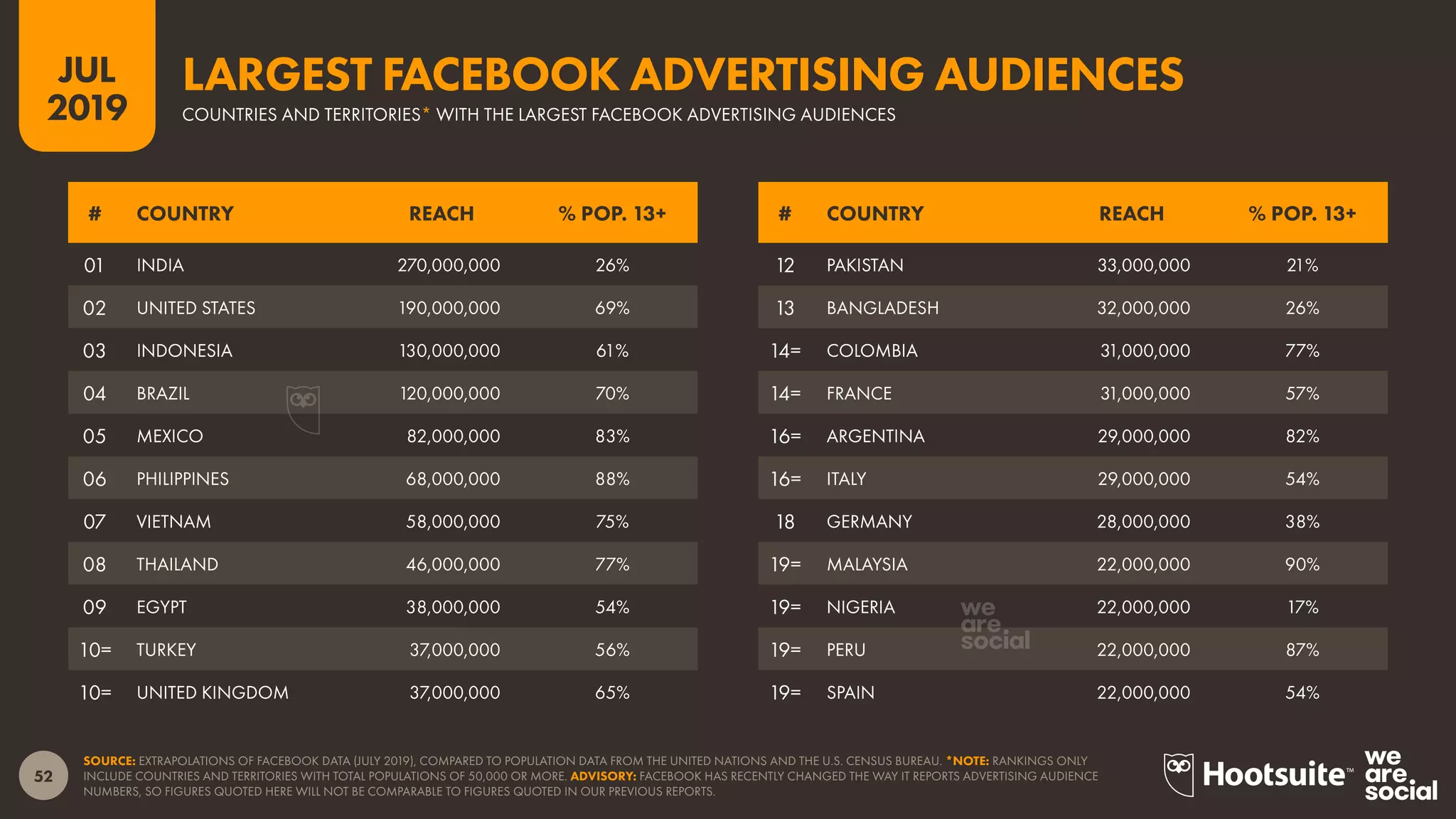 52
2019
JUL
SOURCE: EXTRAPOLATIONS OF FACEBOOK DATA (JULY 2019), COMPARED TO POPULATION DATA FROM THE UNITED NATIONS AND THE U.S. CENSUS BUREAU. *NOTE: RANKINGS ONLY
INCLUDE COUNTRIES AND TERRITORIES WITH TOTAL POPULATIONS OF 50,000 OR MORE. ADVISORY: FACEBOOK HAS RECENTLY CHANGED THE WAY IT REPORTS ADVERTISING AUDIENCE
NUMBERS, SO FIGURES QUOTED HERE WILL NOT BE COMPARABLE TO FIGURES QUOTED IN OUR PREVIOUS REPORTS.
COUNTRIES AND TERRITORIES* WITH THE LARGEST FACEBOOK ADVERTISING AUDIENCES
LARGEST FACEBOOK ADVERTISING AUDIENCES
# COUNTRY REACH % POP. 13+# COUNTRY REACH % POP. 13+
12 PAKISTAN 33,000,000 21%
13 BANGLADESH 32,000,000 26%
14= COLOMBIA 31,000,000 77%
14= FRANCE 31,000,000 57%
16= ARGENTINA 29,000,000 82%
16= ITALY 29,000,000 54%
18 GERMANY 28,000,000 38%
19= MALAYSIA 22,000,000 90%
19= NIGERIA 22,000,000 17%
19= PERU 22,000,000 87%
19= SPAIN 22,000,000 54%
01 INDIA 270,000,000 26%
02 UNITED STATES 190,000,000 69%
03 INDONESIA 130,000,000 61%
04 BRAZIL 120,000,000 70%
05 MEXICO 82,000,000 83%
06 PHILIPPINES 68,000,000 88%
07 VIETNAM 58,000,000 75%
08 THAILAND 46,000,000 77%
09 EGYPT 38,000,000 54%
10= TURKEY 37,000,000 56%
10= UNITED KINGDOM 37,000,000 65%
 