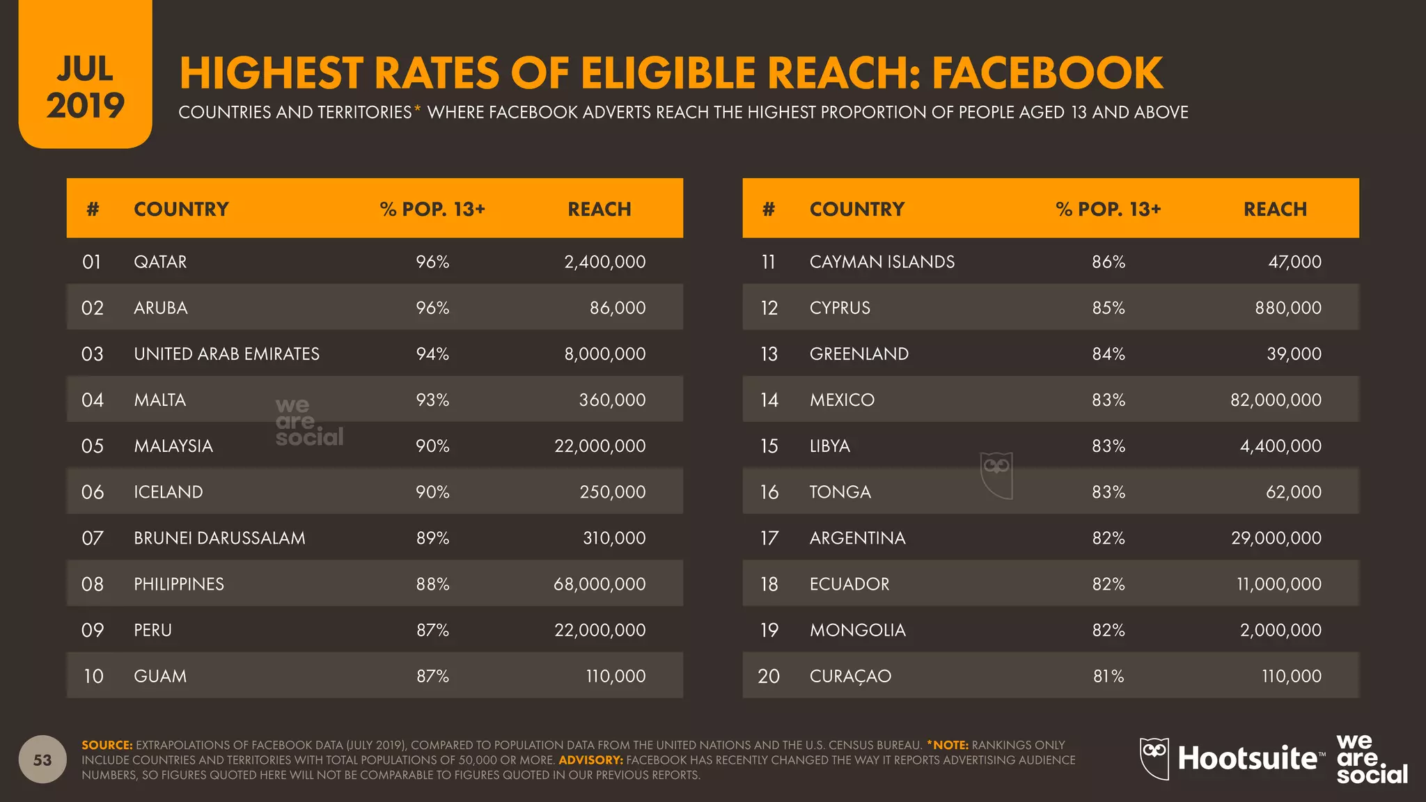 53
2019
JUL
SOURCE: EXTRAPOLATIONS OF FACEBOOK DATA (JULY 2019), COMPARED TO POPULATION DATA FROM THE UNITED NATIONS AND THE U.S. CENSUS BUREAU. *NOTE: RANKINGS ONLY
INCLUDE COUNTRIES AND TERRITORIES WITH TOTAL POPULATIONS OF 50,000 OR MORE. ADVISORY: FACEBOOK HAS RECENTLY CHANGED THE WAY IT REPORTS ADVERTISING AUDIENCE
NUMBERS, SO FIGURES QUOTED HERE WILL NOT BE COMPARABLE TO FIGURES QUOTED IN OUR PREVIOUS REPORTS.
COUNTRIES AND TERRITORIES* WHERE FACEBOOK ADVERTS REACH THE HIGHEST PROPORTION OF PEOPLE AGED 13 AND ABOVE
HIGHEST RATES OF ELIGIBLE REACH: FACEBOOK
# COUNTRY % POP. 13+ REACH# COUNTRY % POP. 13+ REACH
01 QATAR 96% 2,400,000
02 ARUBA 96% 86,000
03 UNITED ARAB EMIRATES 94% 8,000,000
04 MALTA 93% 360,000
05 MALAYSIA 90% 22,000,000
06 ICELAND 90% 250,000
07 BRUNEI DARUSSALAM 89% 310,000
08 PHILIPPINES 88% 68,000,000
09 PERU 87% 22,000,000
10 GUAM 87% 110,000
11 CAYMAN ISLANDS 86% 47,000
12 CYPRUS 85% 880,000
13 GREENLAND 84% 39,000
14 MEXICO 83% 82,000,000
15 LIBYA 83% 4,400,000
16 TONGA 83% 62,000
17 ARGENTINA 82% 29,000,000
18 ECUADOR 82% 11,000,000
19 MONGOLIA 82% 2,000,000
20 CURAÇAO 81% 110,000
 
