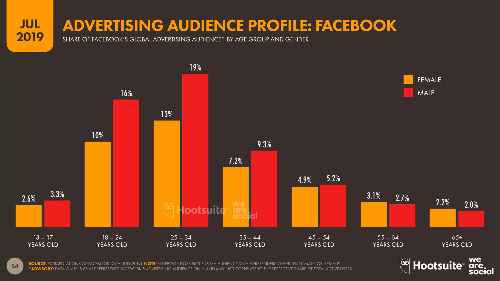 54
2019
JUL
SOURCE: EXTRAPOLATIONS OF FACEBOOK DATA (JULY 2019). NOTE: FACEBOOK DOES NOT PUBLISH AUDIENCE DATA FOR GENDERS OTHER THAN ‘MALE’ OR ‘FEMALE’.
*ADVISORY: DATA ON THIS CHART REPRESENTS FACEBOOK’S ADVERTISING AUDIENCE ONLY, AND MAY NOT CORRELATE TO THE RESPECTIVE SHARE OF TOTAL ACTIVE USERS.
2.6%
10%
13%
7.2%
4.9%
3.1%
2.2%
3.3%
16%
19%
9.3%
5.2%
2.7%
2.0%
FEMALE
MALE
SHARE OF FACEBOOK’S GLOBAL ADVERTISING AUDIENCE* BY AGE GROUP AND GENDER
ADVERTISING AUDIENCE PROFILE: FACEBOOK
13 – 17
YEARS OLD
18 – 24
YEARS OLD
25 – 34
YEARS OLD
35 – 44
YEARS OLD
45 – 54
YEARS OLD
55 – 64
YEARS OLD
65+
YEARS OLD
 