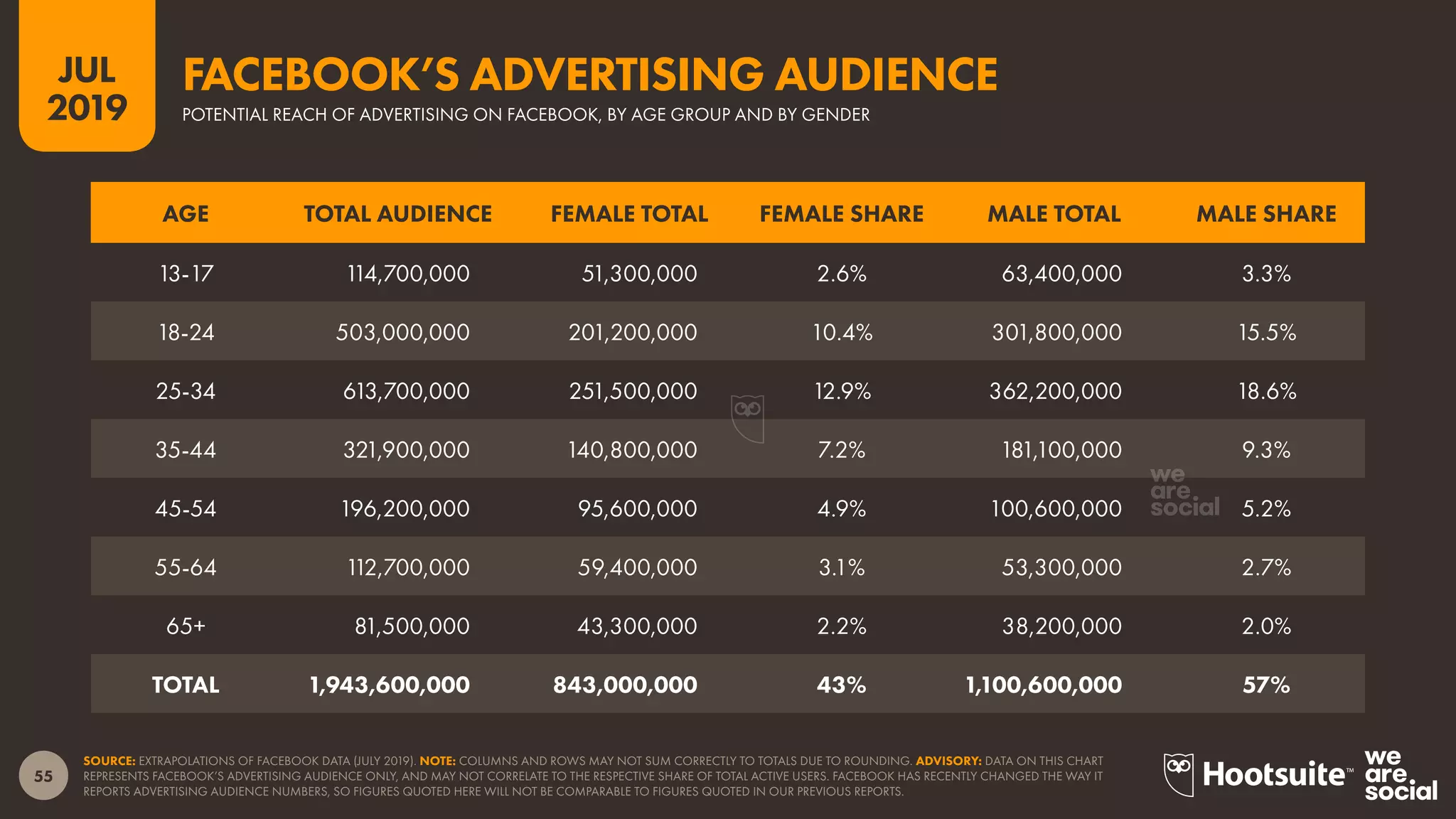 55
2019
JUL
SOURCE: EXTRAPOLATIONS OF FACEBOOK DATA (JULY 2019). NOTE: COLUMNS AND ROWS MAY NOT SUM CORRECTLY TO TOTALS DUE TO ROUNDING. ADVISORY: DATA ON THIS CHART
REPRESENTS FACEBOOK’S ADVERTISING AUDIENCE ONLY, AND MAY NOT CORRELATE TO THE RESPECTIVE SHARE OF TOTAL ACTIVE USERS. FACEBOOK HAS RECENTLY CHANGED THE WAY IT
REPORTS ADVERTISING AUDIENCE NUMBERS, SO FIGURES QUOTED HERE WILL NOT BE COMPARABLE TO FIGURES QUOTED IN OUR PREVIOUS REPORTS.
POTENTIAL REACH OF ADVERTISING ON FACEBOOK, BY AGE GROUP AND BY GENDER
FACEBOOK’S ADVERTISING AUDIENCE
AGE TOTAL AUDIENCE FEMALE TOTAL FEMALE SHARE MALE TOTAL MALE SHARE
13-17 114,700,000 51,300,000 2.6% 63,400,000 3.3%
18-24 503,000,000 201,200,000 10.4% 301,800,000 15.5%
25-34 613,700,000 251,500,000 12.9% 362,200,000 18.6%
35-44 321,900,000 140,800,000 7.2% 181,100,000 9.3%
45-54 196,200,000 95,600,000 4.9% 100,600,000 5.2%
55-64 112,700,000 59,400,000 3.1% 53,300,000 2.7%
65+ 81,500,000 43,300,000 2.2% 38,200,000 2.0%
TOTAL 1,943,600,000 843,000,000 43% 1,100,600,000 57%
 