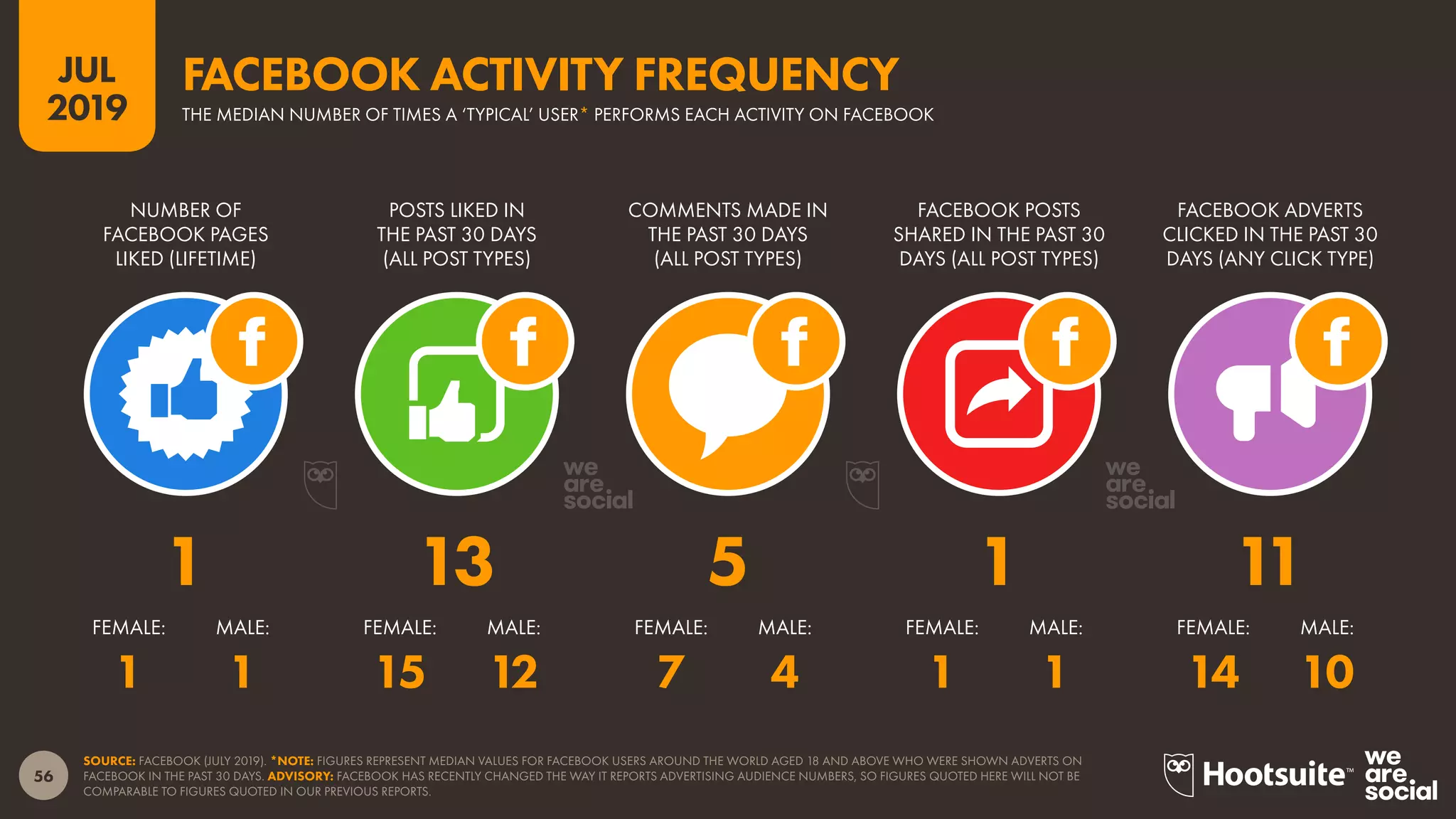 56
2019
JUL
SOURCE: FACEBOOK (JULY 2019). *NOTE: FIGURES REPRESENT MEDIAN VALUES FOR FACEBOOK USERS AROUND THE WORLD AGED 18 AND ABOVE WHO WERE SHOWN ADVERTS ON
FACEBOOK IN THE PAST 30 DAYS. ADVISORY: FACEBOOK HAS RECENTLY CHANGED THE WAY IT REPORTS ADVERTISING AUDIENCE NUMBERS, SO FIGURES QUOTED HERE WILL NOT BE
COMPARABLE TO FIGURES QUOTED IN OUR PREVIOUS REPORTS.
FACEBOOK ACTIVITY FREQUENCY
THE MEDIAN NUMBER OF TIMES A ‘TYPICAL’ USER* PERFORMS EACH ACTIVITY ON FACEBOOK
FEMALE: MALE:FEMALE: MALE:FEMALE: MALE:FEMALE: MALE:FEMALE: MALE:
FACEBOOK ADVERTS
CLICKED IN THE PAST 30
DAYS (ANY CLICK TYPE)
FACEBOOK POSTS
SHARED IN THE PAST 30
DAYS (ALL POST TYPES)
COMMENTS MADE IN
THE PAST 30 DAYS
(ALL POST TYPES)
POSTS LIKED IN
THE PAST 30 DAYS
(ALL POST TYPES)
NUMBER OF
FACEBOOK PAGES
LIKED (LIFETIME)
1 1 15 12 7 4 1 1 14 10
1 13 5 1 11
 