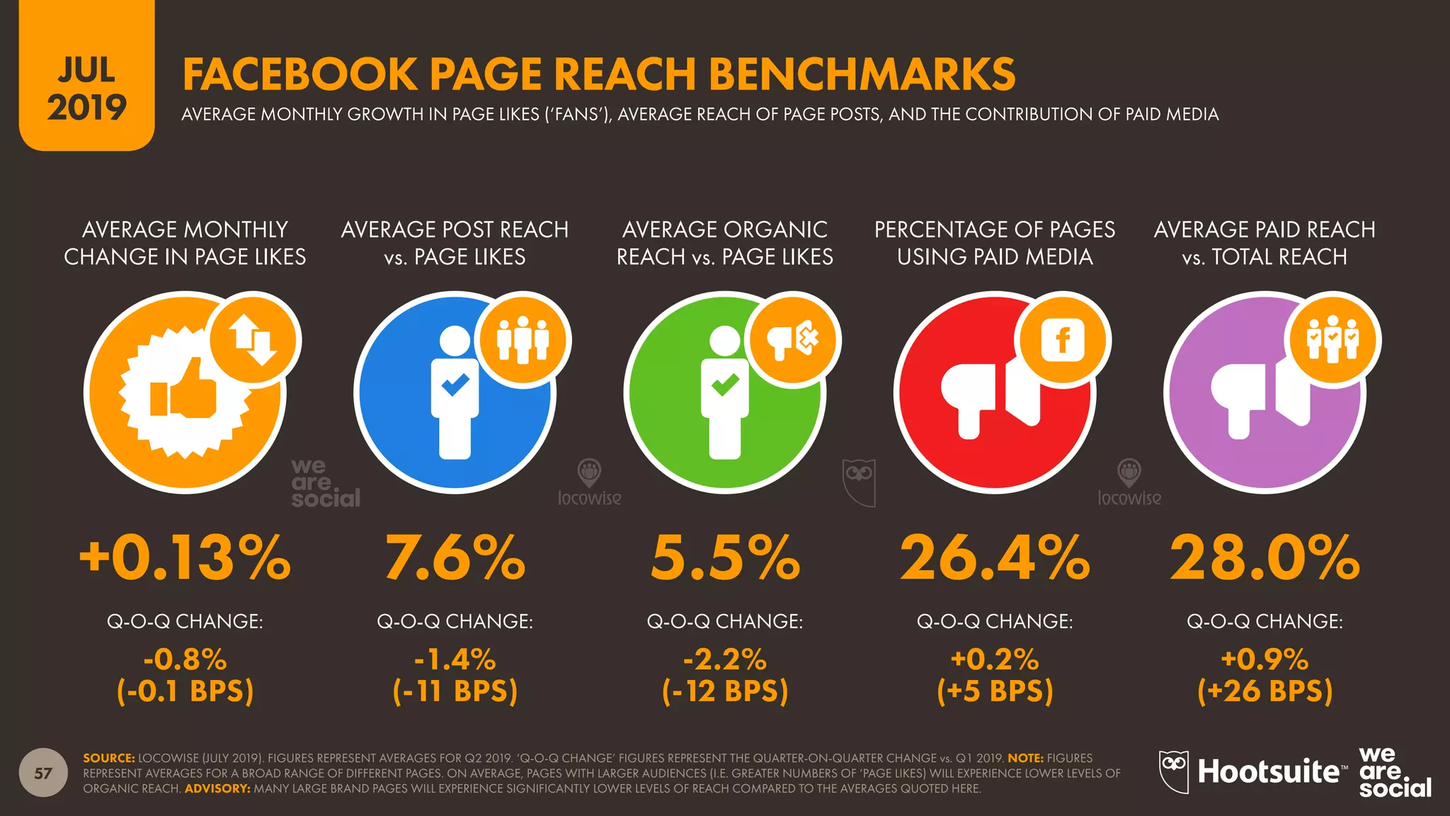 57
2019
JUL
SOURCE: LOCOWISE (JULY 2019). FIGURES REPRESENT AVERAGES FOR Q2 2019. ‘Q-O-Q CHANGE’ FIGURES REPRESENT THE QUARTER-ON-QUARTER CHANGE vs. Q1 2019. NOTE: FIGURES
REPRESENT AVERAGES FOR A BROAD RANGE OF DIFFERENT PAGES. ON AVERAGE, PAGES WITH LARGER AUDIENCES (I.E. GREATER NUMBERS OF ‘PAGE LIKES) WILL EXPERIENCE LOWER LEVELS OF
ORGANIC REACH. ADVISORY: MANY LARGE BRAND PAGES WILL EXPERIENCE SIGNIFICANTLY LOWER LEVELS OF REACH COMPARED TO THE AVERAGES QUOTED HERE.
AVERAGE MONTHLY GROWTH IN PAGE LIKES (‘FANS’), AVERAGE REACH OF PAGE POSTS, AND THE CONTRIBUTION OF PAID MEDIA
FACEBOOK PAGE REACH BENCHMARKS
Q-O-Q CHANGE:Q-O-Q CHANGE:Q-O-Q CHANGE:Q-O-Q CHANGE:Q-O-Q CHANGE:
AVERAGE PAID REACH
vs. TOTAL REACH
PERCENTAGE OF PAGES
USING PAID MEDIA
AVERAGE ORGANIC
REACH vs. PAGE LIKES
AVERAGE POST REACH
vs. PAGE LIKES
AVERAGE MONTHLY
CHANGE IN PAGE LIKES
+0.13% 7.6% 5.5% 26.4% 28.0%
-0.8%
(-0.1 BPS)
-1.4%
(-11 BPS)
-2.2%
(-12 BPS)
+0.2%
(+5 BPS)
+0.9%
(+26 BPS)
 