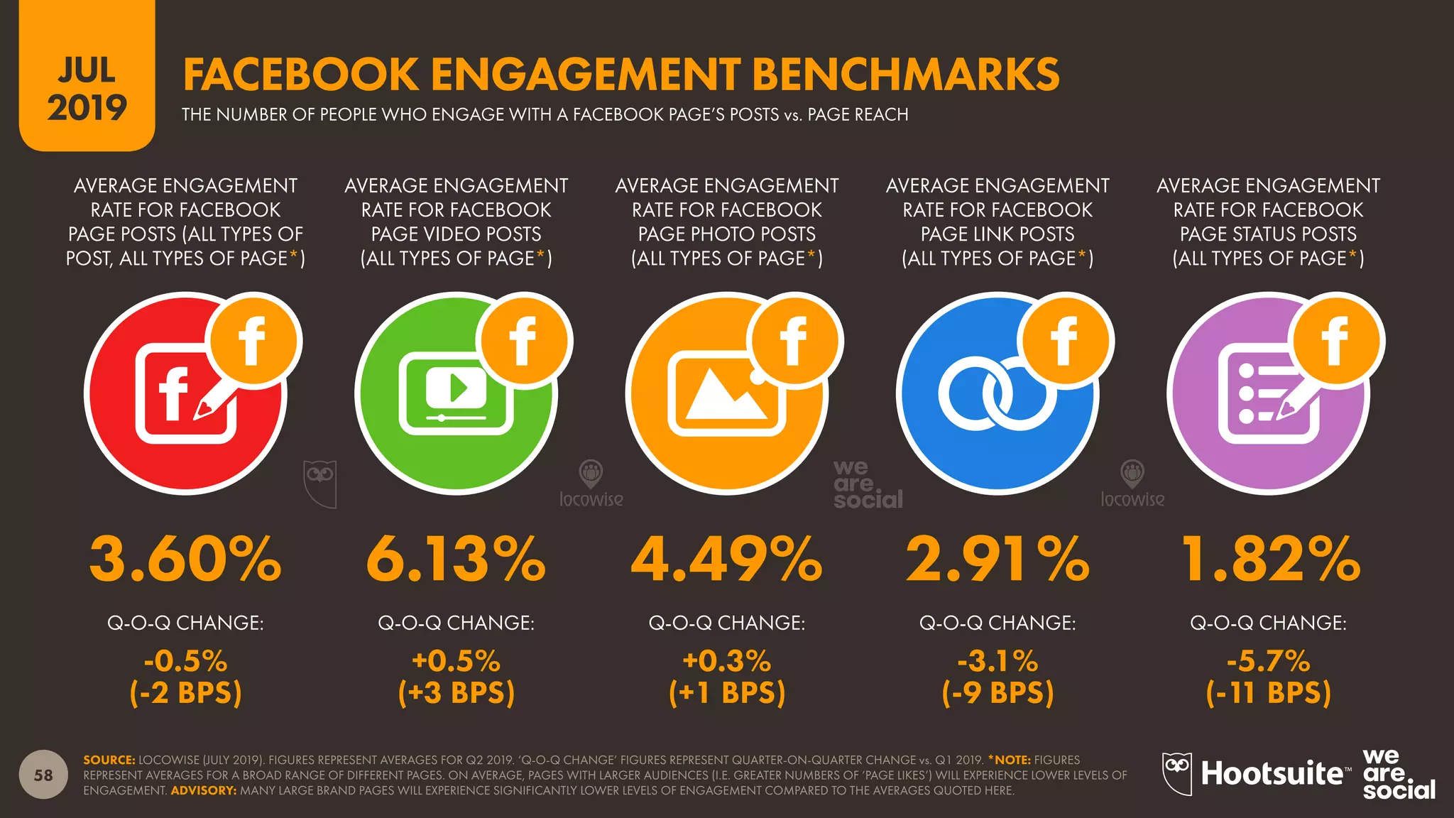 58
2019
JUL
SOURCE: LOCOWISE (JULY 2019). FIGURES REPRESENT AVERAGES FOR Q2 2019. ‘Q-O-Q CHANGE’ FIGURES REPRESENT QUARTER-ON-QUARTER CHANGE vs. Q1 2019. *NOTE: FIGURES
REPRESENT AVERAGES FOR A BROAD RANGE OF DIFFERENT PAGES. ON AVERAGE, PAGES WITH LARGER AUDIENCES (I.E. GREATER NUMBERS OF ‘PAGE LIKES’) WILL EXPERIENCE LOWER LEVELS OF
ENGAGEMENT. ADVISORY: MANY LARGE BRAND PAGES WILL EXPERIENCE SIGNIFICANTLY LOWER LEVELS OF ENGAGEMENT COMPARED TO THE AVERAGES QUOTED HERE.
THE NUMBER OF PEOPLE WHO ENGAGE WITH A FACEBOOK PAGE’S POSTS vs. PAGE REACH
FACEBOOK ENGAGEMENT BENCHMARKS
Q-O-Q CHANGE:Q-O-Q CHANGE:Q-O-Q CHANGE:Q-O-Q CHANGE:Q-O-Q CHANGE:
AVERAGE ENGAGEMENT
RATE FOR FACEBOOK
PAGE STATUS POSTS
(ALL TYPES OF PAGE*)
AVERAGE ENGAGEMENT
RATE FOR FACEBOOK
PAGE LINK POSTS
(ALL TYPES OF PAGE*)
AVERAGE ENGAGEMENT
RATE FOR FACEBOOK
PAGE PHOTO POSTS
(ALL TYPES OF PAGE*)
AVERAGE ENGAGEMENT
RATE FOR FACEBOOK
PAGE VIDEO POSTS
(ALL TYPES OF PAGE*)
AVERAGE ENGAGEMENT
RATE FOR FACEBOOK
PAGE POSTS (ALL TYPES OF
POST, ALL TYPES OF PAGE*)
3.60% 6.13% 4.49% 2.91% 1.82%
-0.5%
(-2 BPS)
+0.5%
(+3 BPS)
+0.3%
(+1 BPS)
-3.1%
(-9 BPS)
-5.7%
(-11 BPS)
 