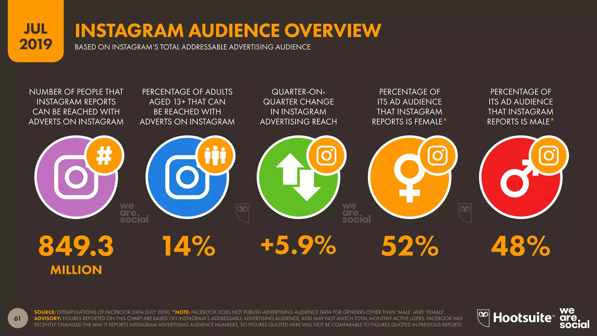 61
2019
JUL
SOURCE: EXTRAPOLATIONS OF FACEBOOK DATA (JULY 2019). *NOTE: FACEBOOK DOES NOT PUBLISH ADVERTISING AUDIENCE DATA FOR GENDERS OTHER THAN ‘MALE’ AND ‘FEMALE’.
ADVISORY: FIGURES REPORTED ON THIS CHART ARE BASED ON INSTAGRAM’S ADDRESSABLE ADVERTISING AUDIENCE, AND MAY NOT MATCH TOTAL MONTHLY ACTIVE USERS. FACEBOOK HAS
RECENTLY CHANGED THE WAY IT REPORTS INSTAGRAM ADVERTISING AUDIENCE NUMBERS, SO FIGURES QUOTED HERE WILL NOT BE COMPARABLE TO FIGURES QUOTED IN PREVIOUS REPORTS.
BASED ON INSTAGRAM’S TOTAL ADDRESSABLE ADVERTISING AUDIENCE
INSTAGRAM AUDIENCE OVERVIEW
PERCENTAGE OF
ITS AD AUDIENCE
THAT INSTAGRAM
REPORTS IS MALE*
PERCENTAGE OF
ITS AD AUDIENCE
THAT INSTAGRAM
REPORTS IS FEMALE*
QUARTER-ON-
QUARTER CHANGE
IN INSTAGRAM
ADVERTISING REACH
PERCENTAGE OF ADULTS
AGED 13+ THAT CAN
BE REACHED WITH
ADVERTS ON INSTAGRAM
NUMBER OF PEOPLE THAT
INSTAGRAM REPORTS
CAN BE REACHED WITH
ADVERTS ON INSTAGRAM
849.3 14% +5.9% 52% 48%
MILLION
 