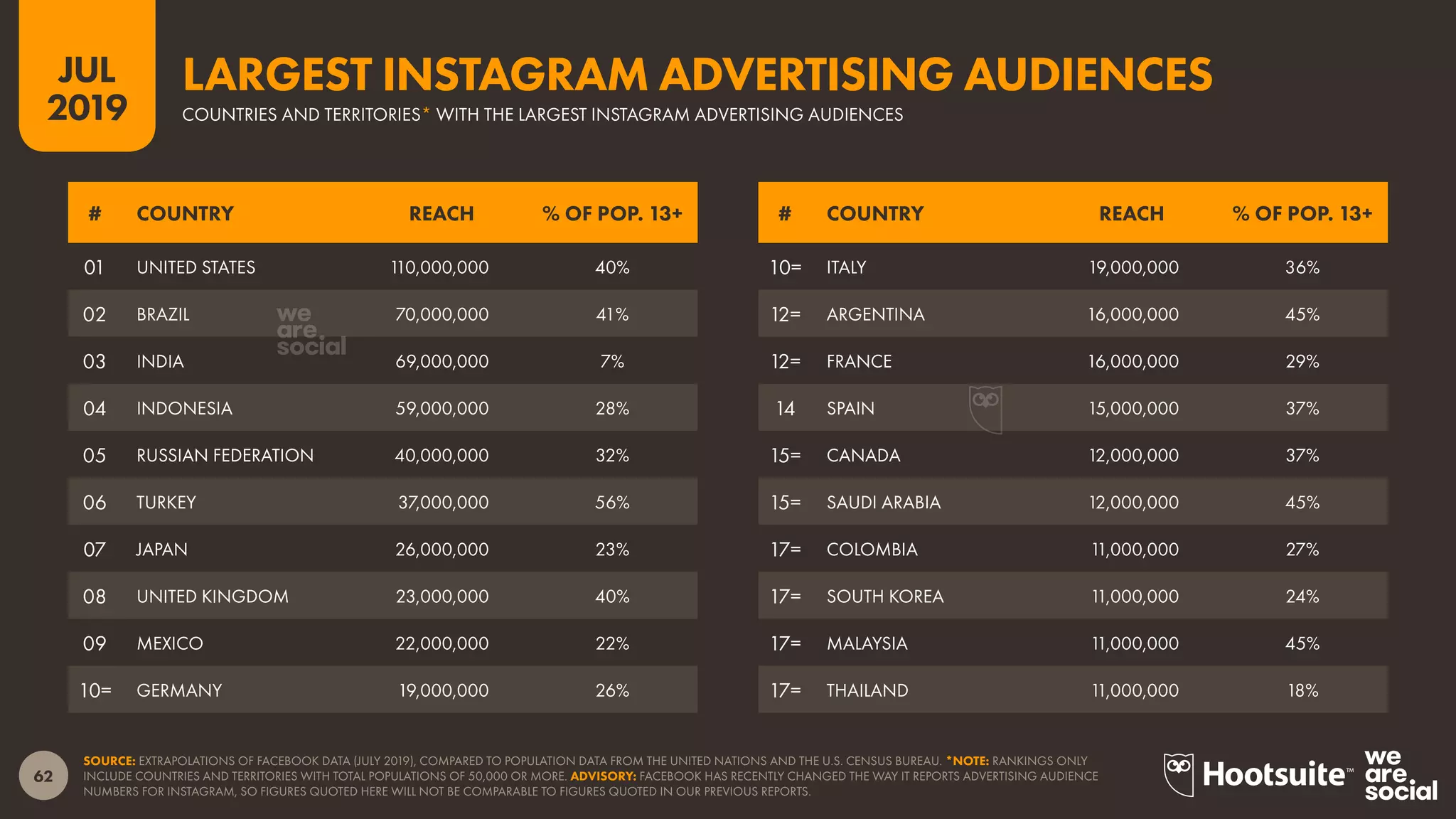 62
2019
JUL
SOURCE: EXTRAPOLATIONS OF FACEBOOK DATA (JULY 2019), COMPARED TO POPULATION DATA FROM THE UNITED NATIONS AND THE U.S. CENSUS BUREAU. *NOTE: RANKINGS ONLY
INCLUDE COUNTRIES AND TERRITORIES WITH TOTAL POPULATIONS OF 50,000 OR MORE. ADVISORY: FACEBOOK HAS RECENTLY CHANGED THE WAY IT REPORTS ADVERTISING AUDIENCE
NUMBERS FOR INSTAGRAM, SO FIGURES QUOTED HERE WILL NOT BE COMPARABLE TO FIGURES QUOTED IN OUR PREVIOUS REPORTS.
COUNTRIES AND TERRITORIES* WITH THE LARGEST INSTAGRAM ADVERTISING AUDIENCES
LARGEST INSTAGRAM ADVERTISING AUDIENCES
# COUNTRY REACH % OF POP. 13+# COUNTRY REACH % OF POP. 13+
01 UNITED STATES 110,000,000 40%
02 BRAZIL 70,000,000 41%
03 INDIA 69,000,000 7%
04 INDONESIA 59,000,000 28%
05 RUSSIAN FEDERATION 40,000,000 32%
06 TURKEY 37,000,000 56%
07 JAPAN 26,000,000 23%
08 UNITED KINGDOM 23,000,000 40%
09 MEXICO 22,000,000 22%
10= GERMANY 19,000,000 26%
10= ITALY 19,000,000 36%
12= ARGENTINA 16,000,000 45%
12= FRANCE 16,000,000 29%
14 SPAIN 15,000,000 37%
15= CANADA 12,000,000 37%
15= SAUDI ARABIA 12,000,000 45%
17= COLOMBIA 11,000,000 27%
17= SOUTH KOREA 11,000,000 24%
17= MALAYSIA 11,000,000 45%
17= THAILAND 11,000,000 18%
 