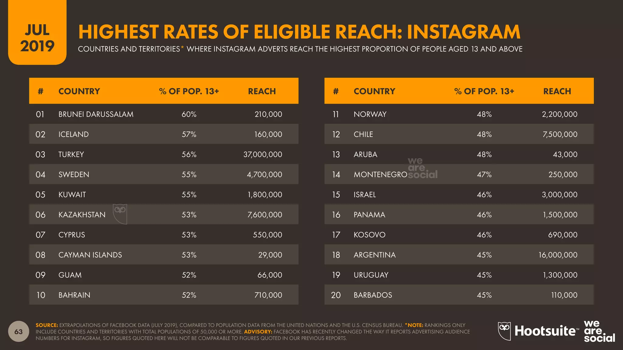 63
2019
JUL
SOURCE: EXTRAPOLATIONS OF FACEBOOK DATA (JULY 2019), COMPARED TO POPULATION DATA FROM THE UNITED NATIONS AND THE U.S. CENSUS BUREAU. *NOTE: RANKINGS ONLY
INCLUDE COUNTRIES AND TERRITORIES WITH TOTAL POPULATIONS OF 50,000 OR MORE. ADVISORY: FACEBOOK HAS RECENTLY CHANGED THE WAY IT REPORTS ADVERTISING AUDIENCE
NUMBERS FOR INSTAGRAM, SO FIGURES QUOTED HERE WILL NOT BE COMPARABLE TO FIGURES QUOTED IN OUR PREVIOUS REPORTS.
HIGHEST RATES OF ELIGIBLE REACH: INSTAGRAM
COUNTRIES AND TERRITORIES* WHERE INSTAGRAM ADVERTS REACH THE HIGHEST PROPORTION OF PEOPLE AGED 13 AND ABOVE
# COUNTRY % OF POP. 13+ REACH# COUNTRY % OF POP. 13+ REACH
01 BRUNEI DARUSSALAM 60% 210,000
02 ICELAND 57% 160,000
03 TURKEY 56% 37,000,000
04 SWEDEN 55% 4,700,000
05 KUWAIT 55% 1,800,000
06 KAZAKHSTAN 53% 7,600,000
07 CYPRUS 53% 550,000
08 CAYMAN ISLANDS 53% 29,000
09 GUAM 52% 66,000
10 BAHRAIN 52% 710,000
11 NORWAY 48% 2,200,000
12 CHILE 48% 7,500,000
13 ARUBA 48% 43,000
14 MONTENEGRO 47% 250,000
15 ISRAEL 46% 3,000,000
16 PANAMA 46% 1,500,000
17 KOSOVO 46% 690,000
18 ARGENTINA 45% 16,000,000
19 URUGUAY 45% 1,300,000
20 BARBADOS 45% 110,000
 