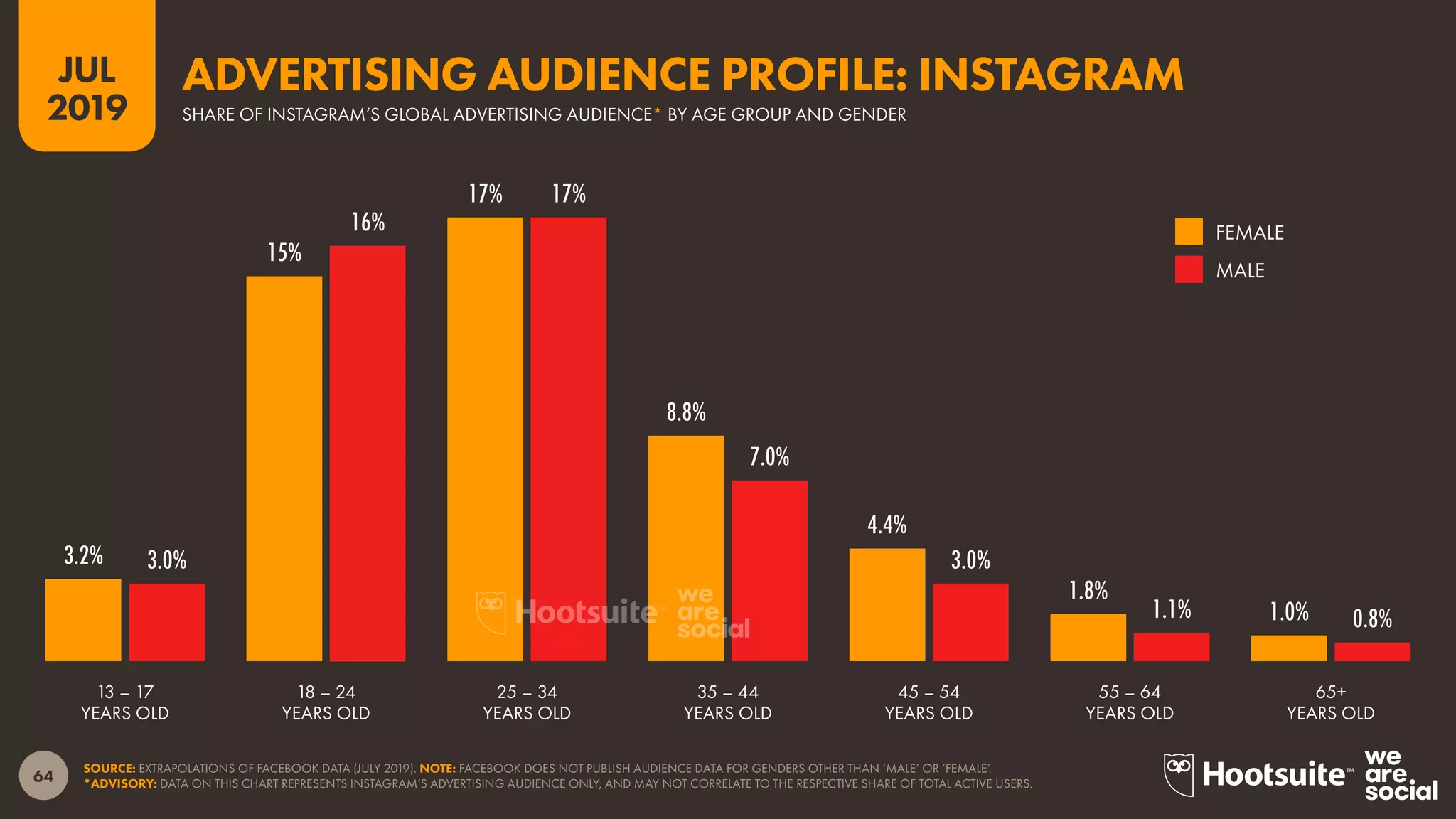64
2019
JUL
SOURCE: EXTRAPOLATIONS OF FACEBOOK DATA (JULY 2019). NOTE: FACEBOOK DOES NOT PUBLISH AUDIENCE DATA FOR GENDERS OTHER THAN ‘MALE’ OR ‘FEMALE’.
*ADVISORY: DATA ON THIS CHART REPRESENTS INSTAGRAM’S ADVERTISING AUDIENCE ONLY, AND MAY NOT CORRELATE TO THE RESPECTIVE SHARE OF TOTAL ACTIVE USERS.
3.2%
15%
17%
8.8%
4.4%
1.8%
1.0%
3.0%
16%
17%
7.0%
3.0%
1.1% 0.8%
FEMALE
MALE
SHARE OF INSTAGRAM’S GLOBAL ADVERTISING AUDIENCE* BY AGE GROUP AND GENDER
ADVERTISING AUDIENCE PROFILE: INSTAGRAM
13 – 17
YEARS OLD
18 – 24
YEARS OLD
25 – 34
YEARS OLD
35 – 44
YEARS OLD
45 – 54
YEARS OLD
55 – 64
YEARS OLD
65+
YEARS OLD
 