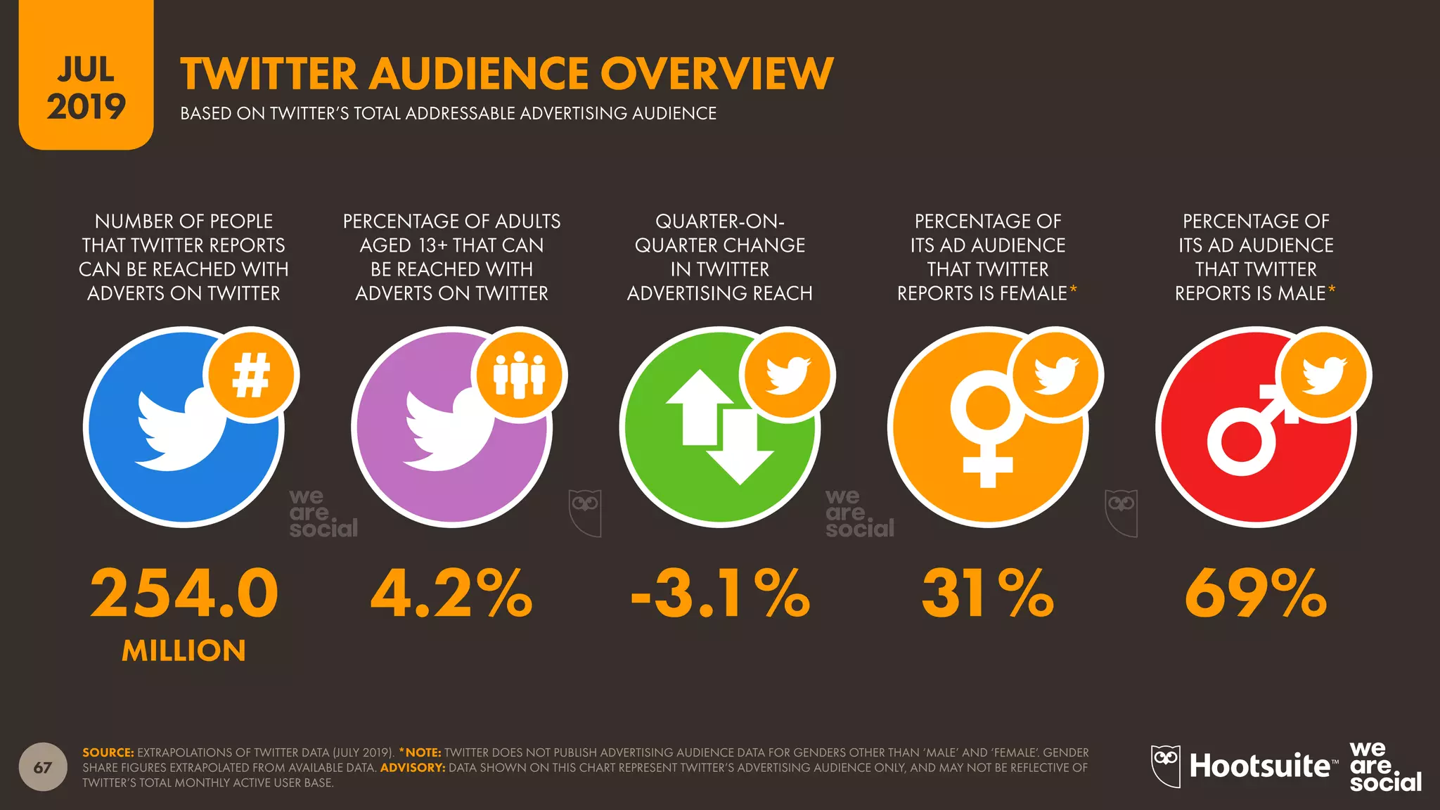 67
2019
JUL
SOURCE: EXTRAPOLATIONS OF TWITTER DATA (JULY 2019). *NOTE: TWITTER DOES NOT PUBLISH ADVERTISING AUDIENCE DATA FOR GENDERS OTHER THAN ‘MALE’ AND ‘FEMALE’. GENDER
SHARE FIGURES EXTRAPOLATED FROM AVAILABLE DATA. ADVISORY: DATA SHOWN ON THIS CHART REPRESENT TWITTER’S ADVERTISING AUDIENCE ONLY, AND MAY NOT BE REFLECTIVE OF
TWITTER’S TOTAL MONTHLY ACTIVE USER BASE.
BASED ON TWITTER’S TOTAL ADDRESSABLE ADVERTISING AUDIENCE
TWITTER AUDIENCE OVERVIEW
PERCENTAGE OF
ITS AD AUDIENCE
THAT TWITTER
REPORTS IS MALE*
PERCENTAGE OF
ITS AD AUDIENCE
THAT TWITTER
REPORTS IS FEMALE*
QUARTER-ON-
QUARTER CHANGE
IN TWITTER
ADVERTISING REACH
PERCENTAGE OF ADULTS
AGED 13+ THAT CAN
BE REACHED WITH
ADVERTS ON TWITTER
NUMBER OF PEOPLE
THAT TWITTER REPORTS
CAN BE REACHED WITH
ADVERTS ON TWITTER
254.0 4.2% -3.1% 31% 69%
MILLION
 