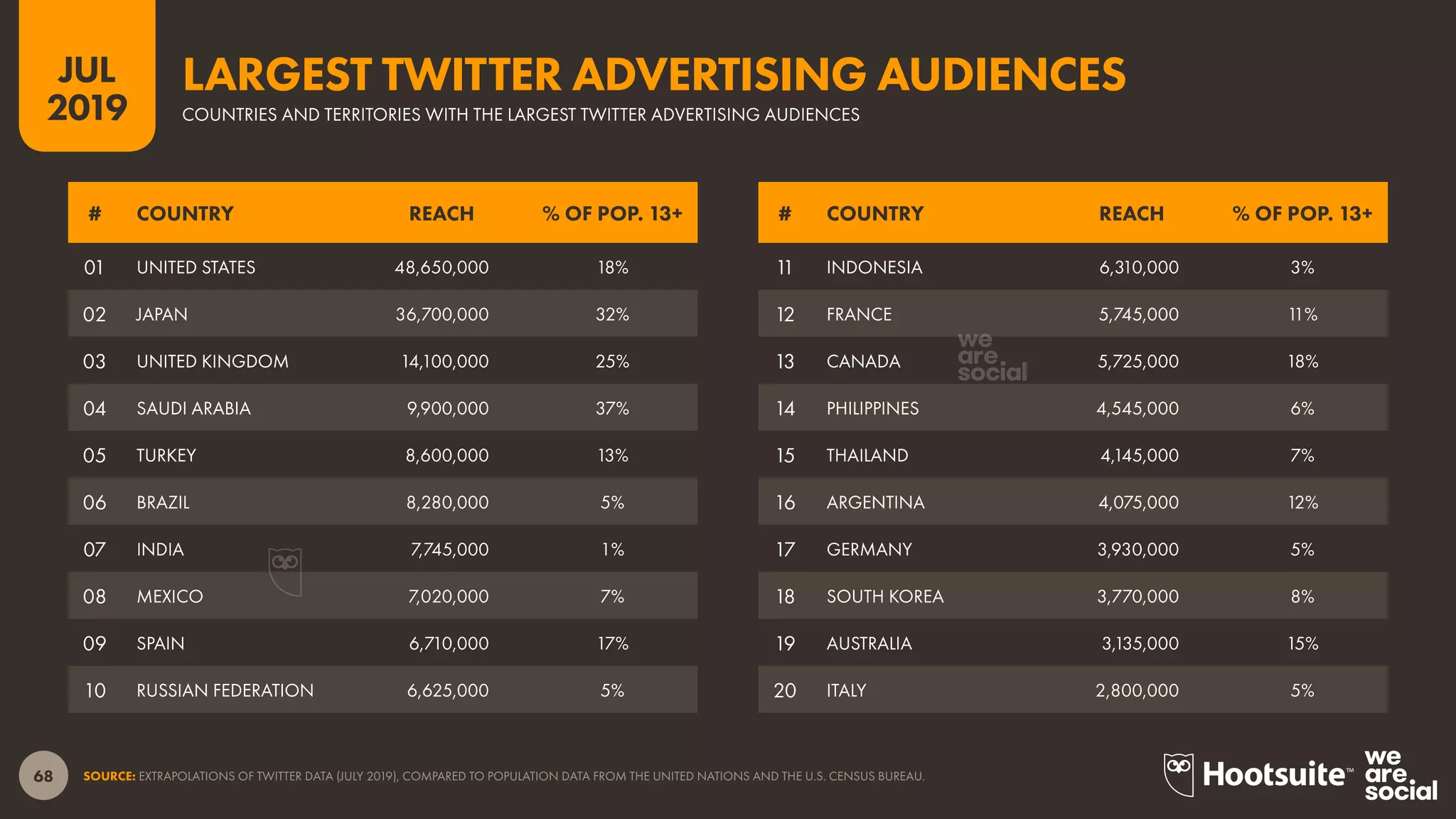 68
2019
JUL
SOURCE: EXTRAPOLATIONS OF TWITTER DATA (JULY 2019), COMPARED TO POPULATION DATA FROM THE UNITED NATIONS AND THE U.S. CENSUS BUREAU.
COUNTRIES AND TERRITORIES WITH THE LARGEST TWITTER ADVERTISING AUDIENCES
LARGEST TWITTER ADVERTISING AUDIENCES
# COUNTRY REACH % OF POP. 13+# COUNTRY REACH % OF POP. 13+
11 INDONESIA 6,310,000 3%
12 FRANCE 5,745,000 11%
13 CANADA 5,725,000 18%
14 PHILIPPINES 4,545,000 6%
15 THAILAND 4,145,000 7%
16 ARGENTINA 4,075,000 12%
17 GERMANY 3,930,000 5%
18 SOUTH KOREA 3,770,000 8%
19 AUSTRALIA 3,135,000 15%
20 ITALY 2,800,000 5%
01 UNITED STATES 48,650,000 18%
02 JAPAN 36,700,000 32%
03 UNITED KINGDOM 14,100,000 25%
04 SAUDI ARABIA 9,900,000 37%
05 TURKEY 8,600,000 13%
06 BRAZIL 8,280,000 5%
07 INDIA 7,745,000 1%
08 MEXICO 7,020,000 7%
09 SPAIN 6,710,000 17%
10 RUSSIAN FEDERATION 6,625,000 5%
 
