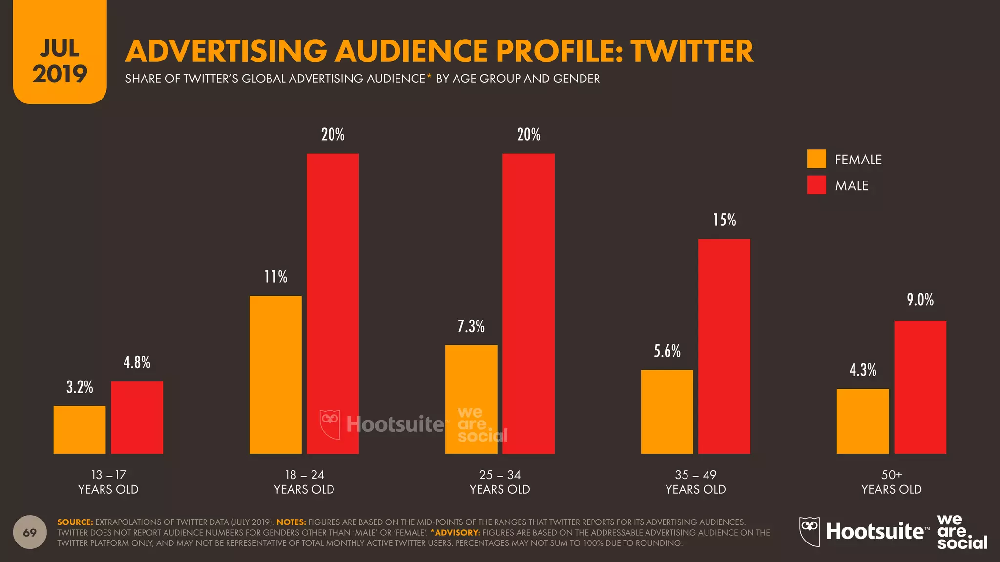 69
2019
JUL
SOURCE: EXTRAPOLATIONS OF TWITTER DATA (JULY 2019). NOTES: FIGURES ARE BASED ON THE MID-POINTS OF THE RANGES THAT TWITTER REPORTS FOR ITS ADVERTISING AUDIENCES.
TWITTER DOES NOT REPORT AUDIENCE NUMBERS FOR GENDERS OTHER THAN ‘MALE’ OR ‘FEMALE’. *ADVISORY: FIGURES ARE BASED ON THE ADDRESSABLE ADVERTISING AUDIENCE ON THE
TWITTER PLATFORM ONLY, AND MAY NOT BE REPRESENTATIVE OF TOTAL MONTHLY ACTIVE TWITTER USERS. PERCENTAGES MAY NOT SUM TO 100% DUE TO ROUNDING.
3.2%
11%
7.3%
5.6%
4.3%4.8%
20% 20%
15%
9.0%
FEMALE
MALE
SHARE OF TWITTER’S GLOBAL ADVERTISING AUDIENCE* BY AGE GROUP AND GENDER
ADVERTISING AUDIENCE PROFILE: TWITTER
13 –17
YEARS OLD
18 – 24
YEARS OLD
25 – 34
YEARS OLD
35 – 49
YEARS OLD
50+
YEARS OLD
 