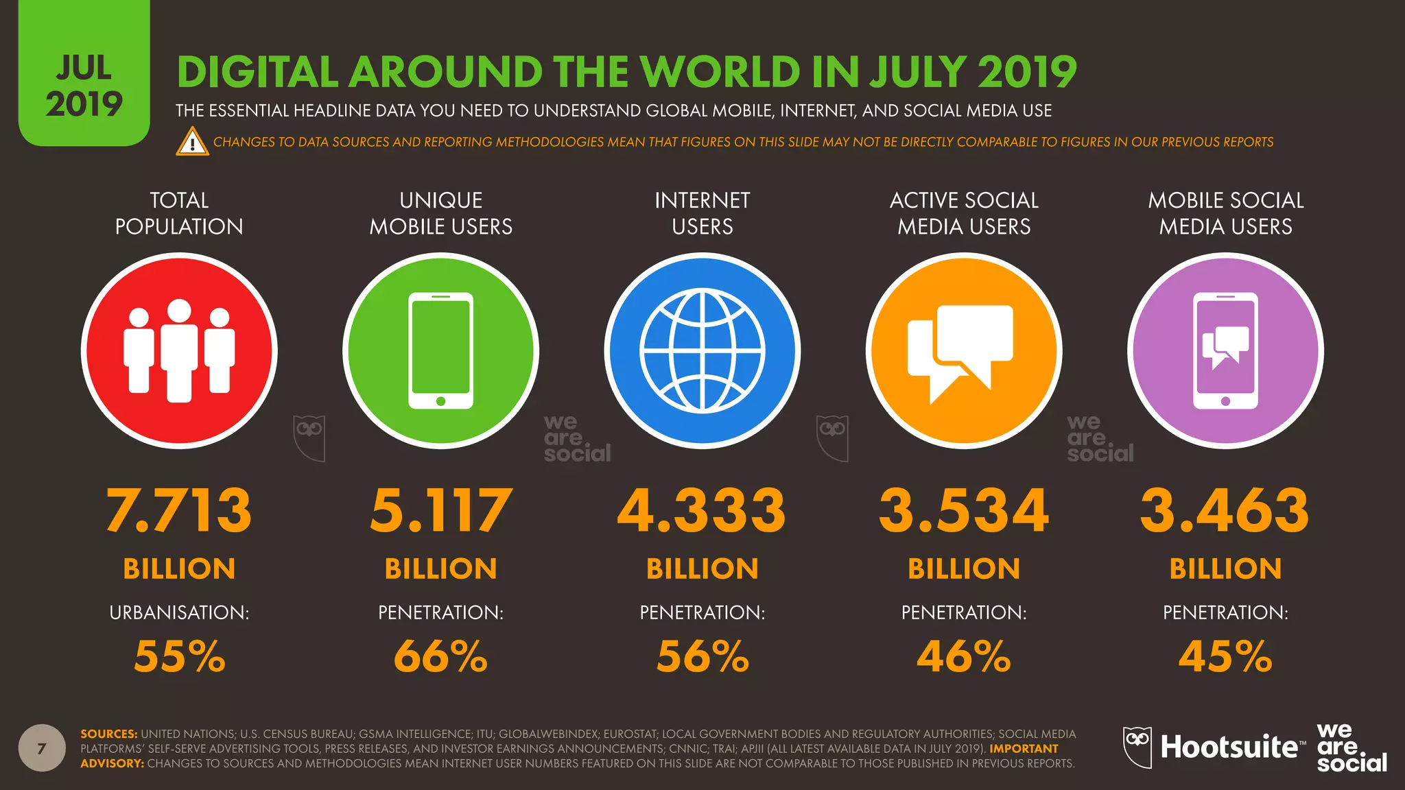 7
2019
JUL
SOURCES: UNITED NATIONS; U.S. CENSUS BUREAU; GSMA INTELLIGENCE; ITU; GLOBALWEBINDEX; EUROSTAT; LOCAL GOVERNMENT BODIES AND REGULATORY AUTHORITIES; SOCIAL MEDIA
PLATFORMS’ SELF-SERVE ADVERTISING TOOLS, PRESS RELEASES, AND INVESTOR EARNINGS ANNOUNCEMENTS; CNNIC; TRAI; APJII (ALL LATEST AVAILABLE DATA IN JULY 2019). IMPORTANT
ADVISORY: CHANGES TO SOURCES AND METHODOLOGIES MEAN INTERNET USER NUMBERS FEATURED ON THIS SLIDE ARE NOT COMPARABLE TO THOSE PUBLISHED IN PREVIOUS REPORTS.
THE ESSENTIAL HEADLINE DATA YOU NEED TO UNDERSTAND GLOBAL MOBILE, INTERNET, AND SOCIAL MEDIA USE
DIGITAL AROUND THE WORLD IN JULY 2019
CHANGES TO DATA SOURCES AND REPORTING METHODOLOGIES MEAN THAT FIGURES ON THIS SLIDE MAY NOT BE DIRECTLY COMPARABLE TO FIGURES IN OUR PREVIOUS REPORTS
PENETRATION:PENETRATION:PENETRATION:PENETRATION:URBANISATION:
MOBILE SOCIAL
MEDIA USERS
ACTIVE SOCIAL
MEDIA USERS
INTERNET
USERS
UNIQUE
MOBILE USERS
TOTAL
POPULATION
7.713 5.117 4.333 3.534 3.463
BILLION BILLION BILLION BILLION BILLION
55% 66% 56% 46% 45%
!
 