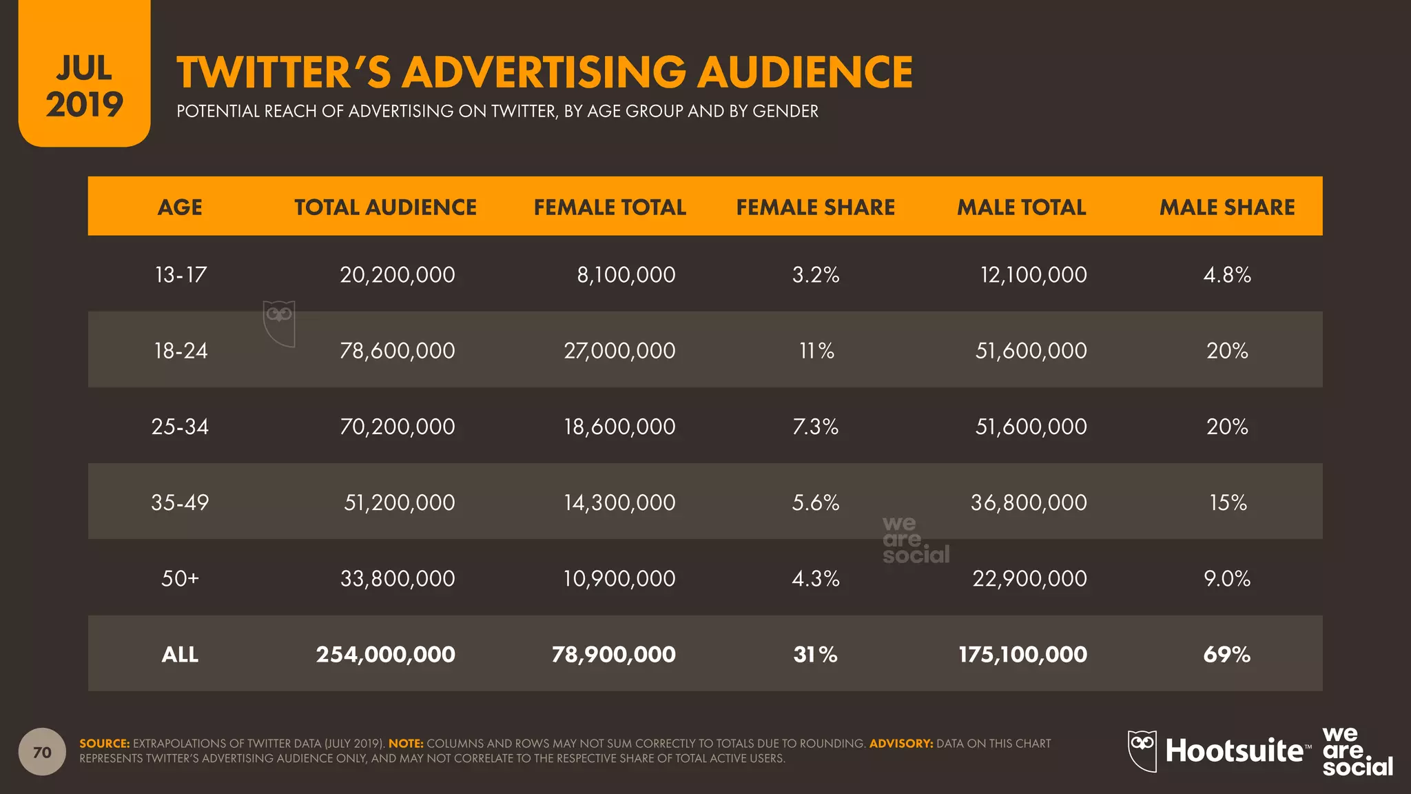 70
2019
JUL
SOURCE: EXTRAPOLATIONS OF TWITTER DATA (JULY 2019). NOTE: COLUMNS AND ROWS MAY NOT SUM CORRECTLY TO TOTALS DUE TO ROUNDING. ADVISORY: DATA ON THIS CHART
REPRESENTS TWITTER’S ADVERTISING AUDIENCE ONLY, AND MAY NOT CORRELATE TO THE RESPECTIVE SHARE OF TOTAL ACTIVE USERS.
POTENTIAL REACH OF ADVERTISING ON TWITTER, BY AGE GROUP AND BY GENDER
TWITTER’S ADVERTISING AUDIENCE
AGE TOTAL AUDIENCE FEMALE TOTAL FEMALE SHARE MALE TOTAL MALE SHARE
13-17 20,200,000 8,100,000 3.2% 12,100,000 4.8%
18-24 78,600,000 27,000,000 11% 51,600,000 20%
25-34 70,200,000 18,600,000 7.3% 51,600,000 20%
35-49 51,200,000 14,300,000 5.6% 36,800,000 15%
50+ 33,800,000 10,900,000 4.3% 22,900,000 9.0%
ALL 254,000,000 78,900,000 31% 175,100,000 69%
 