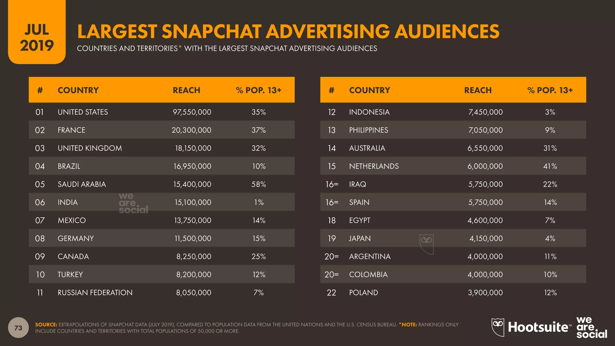 73
2019
JUL
SOURCE: EXTRAPOLATIONS OF SNAPCHAT DATA (JULY 2019), COMPARED TO POPULATION DATA FROM THE UNITED NATIONS AND THE U.S. CENSUS BUREAU. *NOTE: RANKINGS ONLY
INCLUDE COUNTRIES AND TERRITORIES WITH TOTAL POPULATIONS OF 50,000 OR MORE.
COUNTRIES AND TERRITORIES* WITH THE LARGEST SNAPCHAT ADVERTISING AUDIENCES
LARGEST SNAPCHAT ADVERTISING AUDIENCES
# COUNTRY REACH % POP. 13+# COUNTRY REACH % POP. 13+
12 INDONESIA 7,450,000 3%
13 PHILIPPINES 7,050,000 9%
14 AUSTRALIA 6,550,000 31%
15 NETHERLANDS 6,000,000 41%
16= IRAQ 5,750,000 22%
16= SPAIN 5,750,000 14%
18 EGYPT 4,600,000 7%
19 JAPAN 4,150,000 4%
20= ARGENTINA 4,000,000 11%
20= COLOMBIA 4,000,000 10%
22 POLAND 3,900,000 12%
01 UNITED STATES 97,550,000 35%
02 FRANCE 20,300,000 37%
03 UNITED KINGDOM 18,150,000 32%
04 BRAZIL 16,950,000 10%
05 SAUDI ARABIA 15,400,000 58%
06 INDIA 15,100,000 1%
07 MEXICO 13,750,000 14%
08 GERMANY 11,500,000 15%
09 CANADA 8,250,000 25%
10 TURKEY 8,200,000 12%
11 RUSSIAN FEDERATION 8,050,000 7%
 