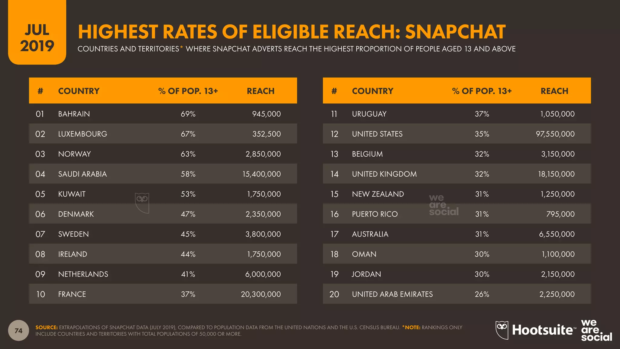 74
2019
JUL
SOURCE: EXTRAPOLATIONS OF SNAPCHAT DATA (JULY 2019), COMPARED TO POPULATION DATA FROM THE UNITED NATIONS AND THE U.S. CENSUS BUREAU. *NOTE: RANKINGS ONLY
INCLUDE COUNTRIES AND TERRITORIES WITH TOTAL POPULATIONS OF 50,000 OR MORE.
COUNTRIES AND TERRITORIES* WHERE SNAPCHAT ADVERTS REACH THE HIGHEST PROPORTION OF PEOPLE AGED 13 AND ABOVE
HIGHEST RATES OF ELIGIBLE REACH: SNAPCHAT
# COUNTRY % OF POP. 13+ REACH# COUNTRY % OF POP. 13+ REACH
01 BAHRAIN 69% 945,000
02 LUXEMBOURG 67% 352,500
03 NORWAY 63% 2,850,000
04 SAUDI ARABIA 58% 15,400,000
05 KUWAIT 53% 1,750,000
06 DENMARK 47% 2,350,000
07 SWEDEN 45% 3,800,000
08 IRELAND 44% 1,750,000
09 NETHERLANDS 41% 6,000,000
10 FRANCE 37% 20,300,000
11 URUGUAY 37% 1,050,000
12 UNITED STATES 35% 97,550,000
13 BELGIUM 32% 3,150,000
14 UNITED KINGDOM 32% 18,150,000
15 NEW ZEALAND 31% 1,250,000
16 PUERTO RICO 31% 795,000
17 AUSTRALIA 31% 6,550,000
18 OMAN 30% 1,100,000
19 JORDAN 30% 2,150,000
20 UNITED ARAB EMIRATES 26% 2,250,000
 