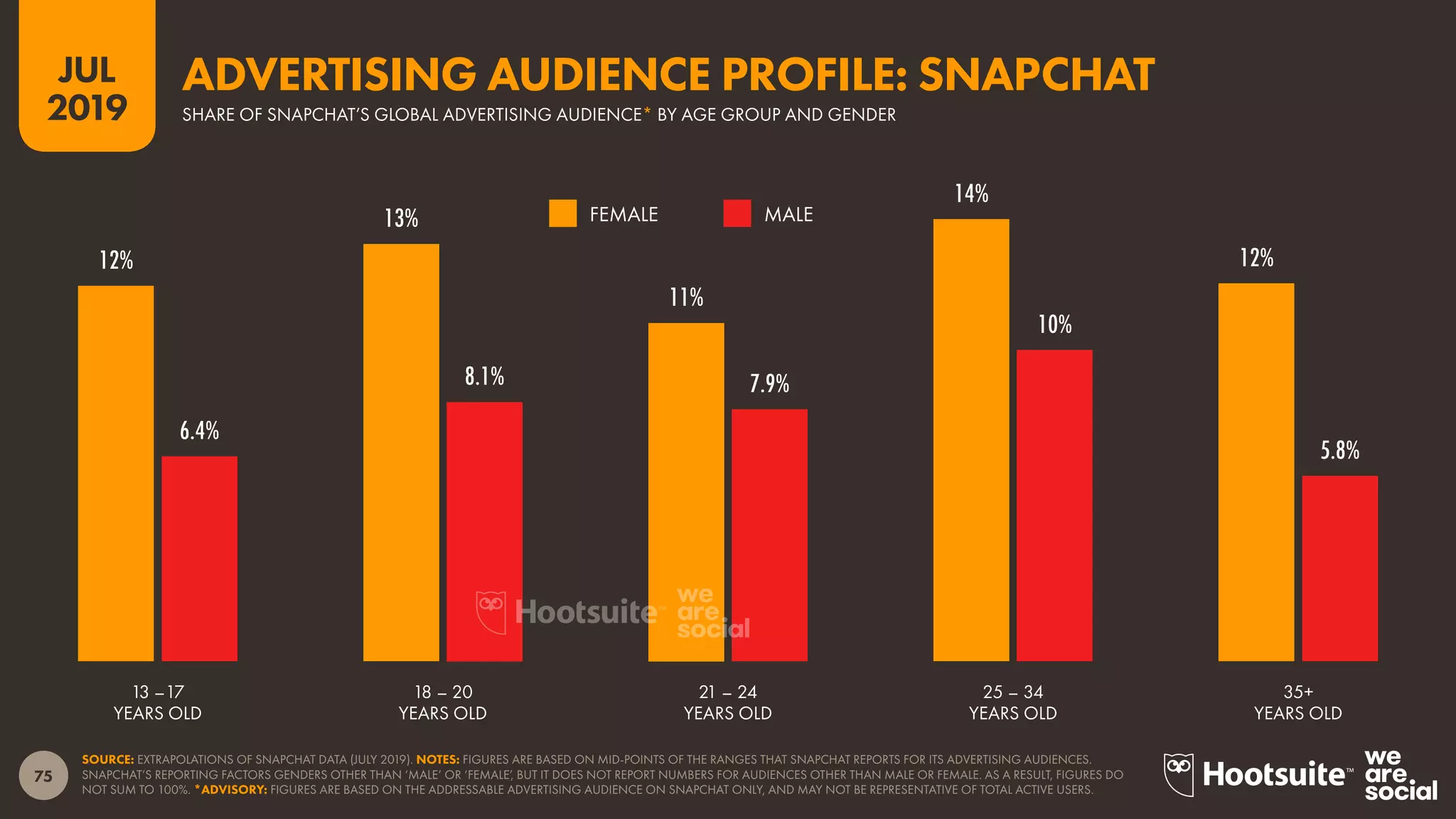 75
2019
JUL
SOURCE: EXTRAPOLATIONS OF SNAPCHAT DATA (JULY 2019). NOTES: FIGURES ARE BASED ON MID-POINTS OF THE RANGES THAT SNAPCHAT REPORTS FOR ITS ADVERTISING AUDIENCES.
SNAPCHAT’S REPORTING FACTORS GENDERS OTHER THAN ‘MALE’ OR ‘FEMALE’, BUT IT DOES NOT REPORT NUMBERS FOR AUDIENCES OTHER THAN MALE OR FEMALE. AS A RESULT, FIGURES DO
NOT SUM TO 100%. *ADVISORY: FIGURES ARE BASED ON THE ADDRESSABLE ADVERTISING AUDIENCE ON SNAPCHAT ONLY, AND MAY NOT BE REPRESENTATIVE OF TOTAL ACTIVE USERS.
12%
13%
11%
14%
12%
6.4%
8.1% 7.9%
10%
5.8%
SHARE OF SNAPCHAT’S GLOBAL ADVERTISING AUDIENCE* BY AGE GROUP AND GENDER
ADVERTISING AUDIENCE PROFILE: SNAPCHAT
MALEFEMALE
13 –17
YEARS OLD
18 – 20
YEARS OLD
21 – 24
YEARS OLD
25 – 34
YEARS OLD
35+
YEARS OLD
 